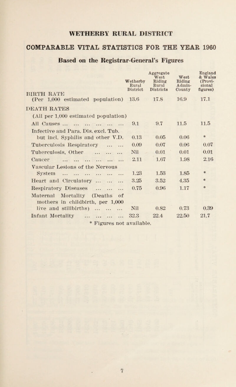 COMPARABLE VITAL STATISTICS FOR THE YEAR 1960 Based on the Registrar-General's Figures Wetherby Aggregate West Riding West Riding England & Wales (Provi¬ Rural Rural Admin- sional District Districts County figures) BIRTH RATE (Per 1,000 estimated population) 13.6 17.8 16.9 17.1 DEATH RATES (All per 1,000 estimated population) All Causes. 9.1 9.7 11.5 11.5 Infective and Para. Dis. excl. Tub. but incl. Syphilis and other V.D. 0.13 0.05 0.06 * Tuberculosis Respiratory . 0.09 0.07 0.06 0.07 Tuberculosis, Other . Nil 0.01 0.01 0.01 Cancer .. 2.11 1.67 1.98 2.16 Vascular Lesions of the Nervous System . 1.23 1.53 1.85 * Heart and Circulatory ... 3.25 3.52 4.35 * Respiratory Diseases . 0.75 0.96 1.17 * Maternal Mortality (Deaths of mothers in childbirth, per 1,000 live and stillbirths) . Nil 0.82 0.73 0.39 Infant Mortality . 32.3 22.4 22.50 21.7 * Figures not available.
