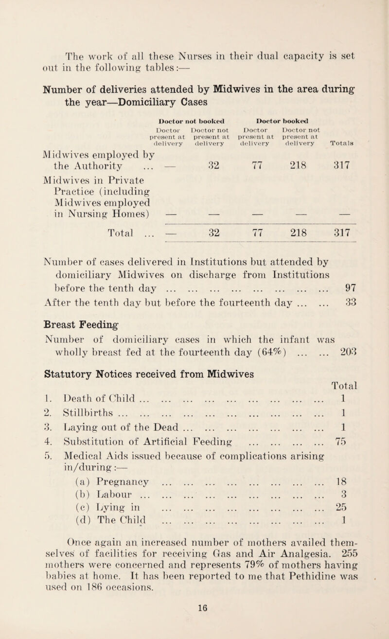 The work of all these Nurses in their dual capacity is set out in the following tables:— Number of deliveries attended by Midwives in the area during the year—Domiciliary Cases Doctor not booked Doctor Doctor not present at present at delivery delivery Midwives employed by the Authority Midwives in Private Practice (including Mid wives employed in Nursing Homes) Total ... 32 32 Doctor booked Doctor Doctor not present at present at delivery delivery 77 n 218 218 Totals 317 317 Number of cases delivered in Institutions but attended by domiciliary Midwives on discharge from Institutions before the tenth day . 97 After the tenth day but before the fourteenth day. 33 Breast Feeding Number of domiciliary cases in which the infant was wholly breast fed at the fourteenth day (64%) . 203 Statutory Notices received from Midwives 1. Death of Child. 2. Stillbirths. 3. Laying out of the Dead. 4. Substitution of Artificial Feeding . 5. Medical Aids issued because of complications arising in/during:— (a) Pregnancy . (b) Labour . (c) Lying in . (d) The Child . Total 1 1 1 75 18 3 25 1 Once again an increased number of mothers availed them¬ selves of facilities for receiving Gas and Air Analgesia. 255 mothers were concerned and represents 79% of mothers having babies at home. It has been reported to me that Pethidine was used on 186 occasions.