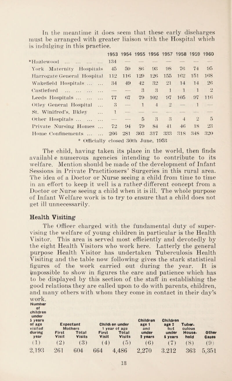 In the meantime it does seem that these early discharges must be arranged with greater liaison with the Hospital which is indulging in this practice. 1953 1954 1955 1956 1957 1958 1959 1960 Hazlewood . 184 — — — — — — — York Maternity Hospitals 45 59 86 98 98 76 74 95 Harrogate General Hospital 112 116 129 126 155 102 151 168 Wakefield Hospitals. 84 49 42 32 21 14 14 26 Oastleford . — — 3 3 1 1 1 2 Leeds Hospitals. 77 67 79 102 97 105 97 116 Otley General Hospital ... 8 — 1 4 •> — 1 — St. Winifred’s, Ilkley 1 — — — — — — — Other Hospitals. — — 5 3 •) ♦ > 4 •> 5 Private Nursing Homes ... 72 94 79 84 41 46 18 23 Home Confinements . 266 281 808 317 333 318 348 320 * Officially closed 30th June, 1958 The child, having taken its place in the world, then finds availabl e numerous agencies intending to contribute to its welfare. Mention should be made of the development of Infant Sessions in Private Practitioners’ Surgeries in this rural area. The idea of a Doctor or Nurse seeing a child from time to time in an effort to keep it well is a rather* different concept from a Doctor or Nurse seeing a child when it is ill. The whole purpose of Infant Welfare work is to try to ensure that a child does not get ill unnecessarily. Health Visiting The Officer charged with the fundamental duty of super¬ vising the welfare of young children in particular is the Health Visitor. This area is served most efficiently and devotedly by the eight Health Visitors who work here. Latterly the general purpose Health Visitor has undertaken Tuberculosis Health Visiting and the table now following gives the stark statistical figures of the work carried out during the year. It is ijmpossible to show in figures the care and patience which has to be displayed by this section of the staff in establishing the good relations they are called upon to do with parents, children, and many others with whom they come in contact in their day’s work. Number of children under S years Children Children of age Expectant Childs en under age 1 age 2 Tuber- visited Mothers 1 year of age and but culous during First Total First Total under under House¬ Other year Visit Visits Visit Visits 2 years 5 years hold Casas (1) (2) (3) (4) (5) (6) (7) (8) (9) 2,193 261 604 664 4,486 2,270 3.212 363 5,351