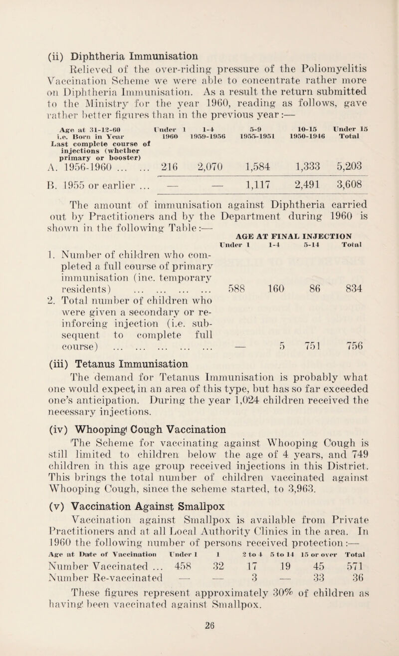 (ii) Diphtheria Immunisation Relieved of the over-riding pressure of the Poliomyelitis Vaccination Scheme we were able to concentrate rather more on Diphtheria Immunisation. As a result the return submitted to the Ministry for the year 1960, reading as follows, gave rather better figures than in the previous year:— Age at 31-12-60 Under 1 1-4 5-9 10-15 Under 15 i.e. Born in Year 1960 Last complete course of 1959-1956 1955-1951 1950-1946 Total injections (whether primary or booster) 5,203 A. 1956-1960 . 216 2,070 1,584 1,333 B. 1955 or earlier ... — 1,117 2,491 3,608 The amount of immunisation against Diphtheria carried out by Practitioners and by the shown in the following Table:— 1. Number of children who com¬ pleted a full course of primary immunisation (inc. temporary residents) . 2. Total number of children who were given a secondary or re¬ inforcing injection (i.e. sub¬ sequent to complete full course) . Department during 1960 is AGE AT FINAL INJECTION Under 1 1-4 5-14 Total 588 160 86 834 — 5 751 756 (iii) Tetanus Immunisation The demand for Tetanus Immunisation is probably what one would expect, in an area of this type, but has so far exceeded one's anticipation. During the year 1,024 children received the necessary injections. (iv) Whooping Cough Vaccination The Scheme for vaccinating against Whooping Cough is still limited to children below the age of 4 years, and 749 children in this age group received injections in this District. This brings the total number of children vaccinated against Whooping Cough, since the scheme started, to 3,963. (v) Vaccination Against Smallpox Vaccination against Smallpox is available from Private Practitioners and at all Local Authority Clinics in the area. In I960 the following number of persons received protection:— Age at I>aite of Vaccination Under 1 1 2 to 4 5 to 14 15 or over Total Number Vaccinated ... 458 32 17 19 45 571 Number Re-vaccinated -—- — 3 — 33 36 These figures represent approximately 30% of children as having been vaccinated against Smallpox.