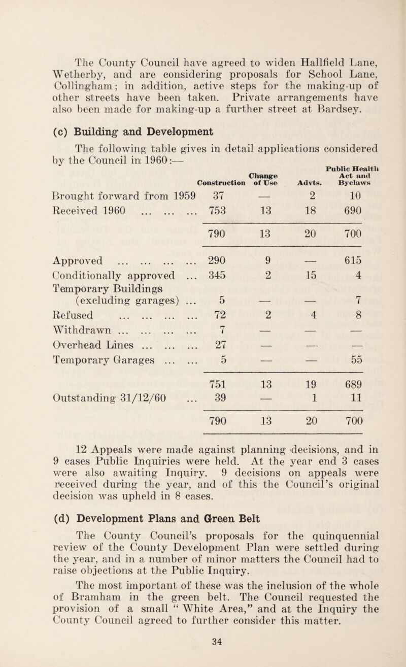 The County Council have agreed to widen Hallfield Lane, Wetherby, and are considering proposals for School Lane, Oollingham; in addition, active steps for the making-up of other streets have been taken. Private arrangements have also been made for making-up a further street at Bardsey. (c) Building' and Development The following table gives in detail applications considered by the Council in 1960:— Construction Change of Use Advts. Public Health Act and Byelaws Brought forward from 1959 37 — 2 10 Received 1960 . 753 13 18 690 790 13 20 700 Approved . 290 9 — 615 Conditionally approved ... 345 2 15 4 Temporary Buildings (excluding garages) ... 5 — — 7 Refused . 72 2 4 8 Withdrawn. 7 — — — Overhead Lines. 27 — — — Temporary Garages . 5 — — 55 751 13 19 689 Outstanding 31/12/60 39 — 1 11 790 13 20 700 12 Appeals were made against planning decisions, and in 9 cases Public Inquiries were held. At the year end 3 cases were also awaiting Inquiry. 9 decisions on appeals were deceived during the year, and of this the Council’s original decision was upheld in 8 cases. (d) Development Plans and Green Belt The County Council’s proposals for the quinquennial review of the County Development Plan were settled during the year, and in a number of minor matters the Council had to raise objections at the Public Inquiry. The most important of these was the inclusion of the whole of Bramham in the green belt. The Council requested the provision of a small “ White Area/’ and at the Inquiry the County Council agreed to further consider this matter.