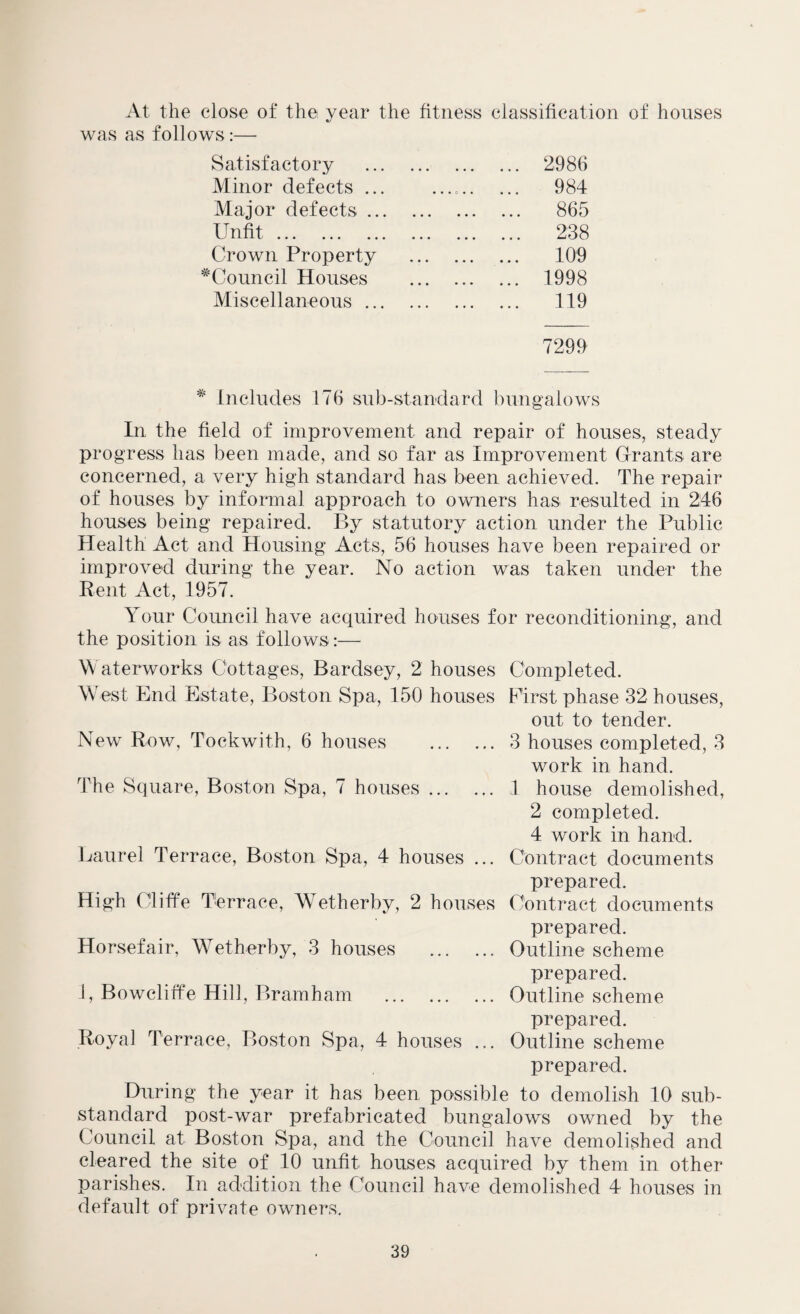At the close of the year the fitness classification of houses was as follows:— Satisfactory . 2986 Minor defects ... .. 984 Major defects ... . 865 Unfit. . 238 Crown Property 109 • •• ••• ••• -JL Vy i/ Council Houses . 1998 Miscellaneous ... . 119 7299 * Includes 176 sub-standard bungalows In the field of improvement and repair of houses, steady progress has been made, and so far as Improvement Grants are concerned, a very high standard has been achieved. The repair of houses by informal approach to owners has resulted in 2:46 houses being repaired. By statutory action under the Public Health Act and Housing Acts, 56 houses have been repaired or improved during the year. No action was taken under the Rent Act, 1957. Your Council have acquired houses for reconditioning, and the position is as follows:— Waterworks Cottages, Bardsey, 2 houses Completed. West End Estate, Boston Spa, 150 houses First phase 32 houses, out to tender. New Row, Tockwith, 6 houses . 3 houses completed, 3 work in hand. The Square, Boston Spa, 7 houses. 1 house demolished, 2 completed. 4 work in hand. Laurel Terrace, Boston Spa, 4 houses ... Contract documents prepared. High Cliffe Terrace, Wetherby, 2 houses Contract documents prepared. Horsefair, Wetherby, 3 houses . Outline scheme prepared. 1, Bowcliffe Hill, Bramham .Outline scheme prepared. Royal Terrace, Boston Spa, 4 houses ... Outline scheme prepared. During the year it has been possible to demolish 10 sub¬ standard post-war prefabricated bungalows owned by the Council at Boston Spa, and the Council have demolished and cleared the site of 10 unfit houses acquired by them in other parishes. In addition the Council have demolished 4 houses in default of private owners.