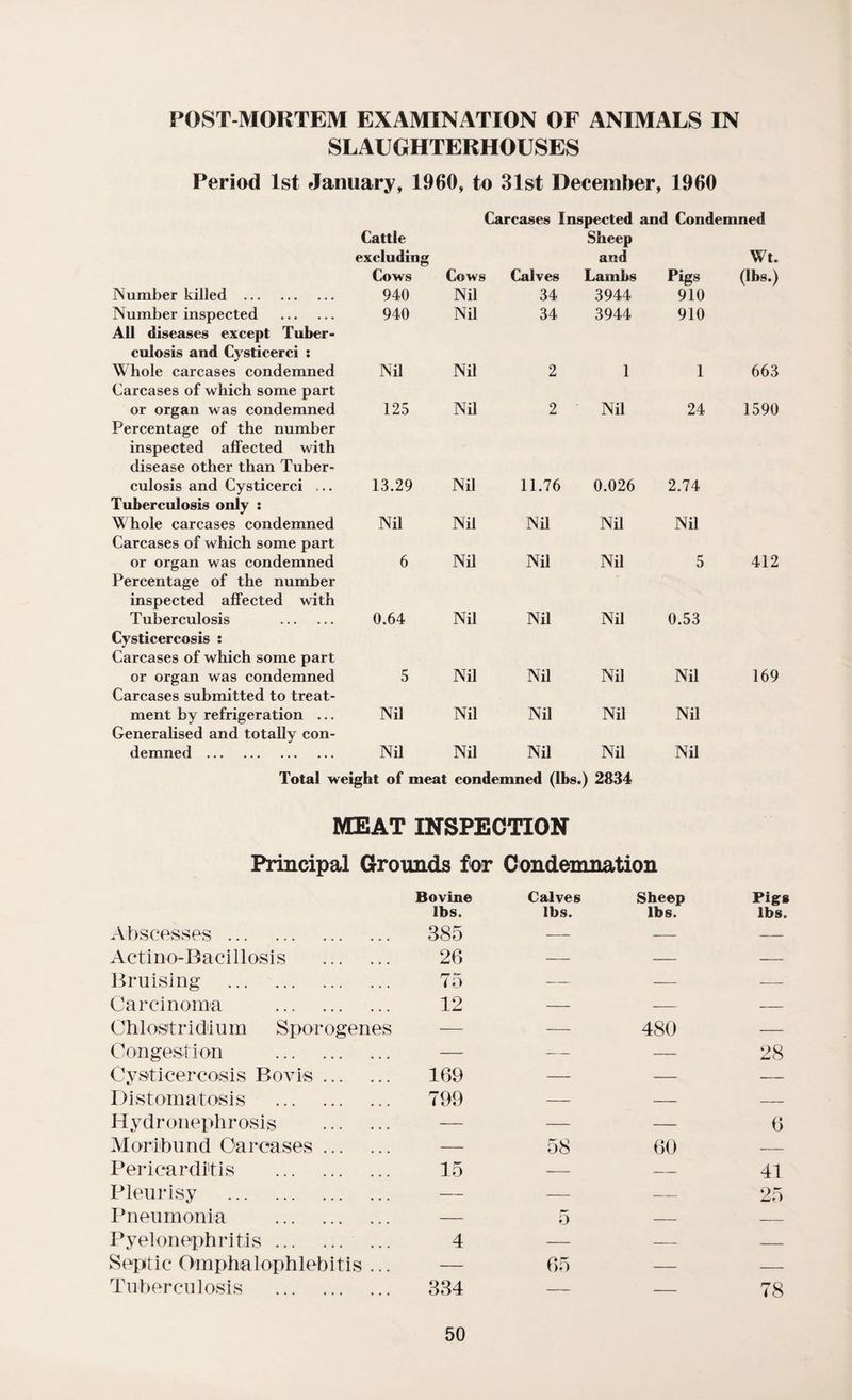 POST-MORTEM EXAMINATION OF ANIMALS IN SLAUGHTERHOUSES Period 1st January, 1960, to 31st December, 1960 Cattle excludin Cows Number killed . 940 Number inspected . 940 All diseases except Tuber¬ culosis and Cysticerci s Whole carcases condemned Nil Carcases of which some part or organ was condemned 125 Percentage of the number inspected affected with disease other than Tuber¬ culosis and Cysticerci ... 13.29 Tuberculosis only s Whole carcases condemned Nil Carcases of which some part or organ was condemned 6 Percentage of the number inspected affected with Tuberculosis . 0.64 Cysticercosis : Carcases of which some part or organ was condemned 5 Carcases submitted to treat¬ ment by refrigeration ... Nil Generalised and totally con¬ demned . Nil Carcases Inspected and Condemned Sheep and Wt. Cows Calves Lambs Pigs (lbs.) Nil 34 3944 910 Nil 34 3944 910 Nil 2 1 1 663 Nil 2 Nil 24 1590 Nil 11.76 0.026 2.74 Nil Nil Nil Nil Nil Nil Nil 5 412 Nil Nil Nil 0.53 Nil Nil Nil Nil 169 Nil Nil Nil Nil Nil Nil Nil Nil Total weight of meat condemned (lbs.) 2834 MEAT INSPECTION Principal Grounds for Condemnation Abscesses. Bovine lbs. 385 Calves lbs. Sheep lbs. Pigs lbs. Actino-Bacillosis . 26 — — — Bruising . 75 — — — Carcinoma . 12 — — — C h 1 ost r i d'i u m S por ogen es — — 480 — Congestion . — — — 28 Cysticercosis Boris. 169 — — — Distomatosis . 799 — — — Hydronephrosis . — — — 6 Moribund Carcases. — 58 60 — Pericarditis . 15 — — 41 Pleurisy . — — — 25 Pneumonia . — 5 — — Pyelonephritis. 4 — — — Septic Omphalophlebitis ... — 65 — — Tuberculosis . 334 — — 78