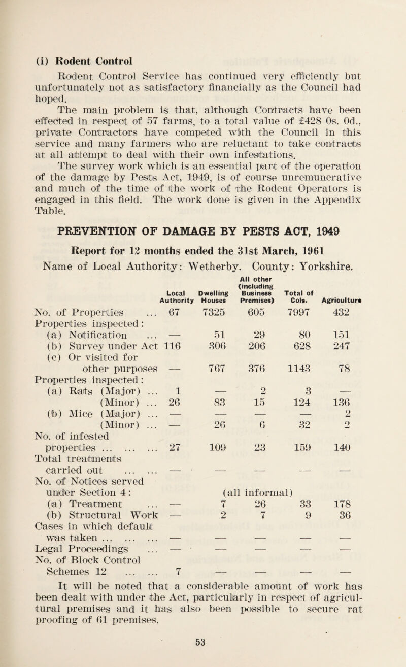 (i) Rodent Control Rodent Control Service has continued very efficiently but unfortunately not as satisfactory financially as the Council had hoped. The main problem is that, although Contracts have been effected in respect of 57 farms, to a total value of £428 Os. Od., private Contractors have competed with the Council in this service and many farmers who are reluctant to take contracts at all attempt to deal with their own infestations. The survey work which is an essential part of the operation of the damage by Pests Act, 1949, is of course unremunerative and much of the time of the work of the Rodent Operators is engaged in this field. The work done is given in the Appendix Table. PREVENTION OF DAMAGE BY PESTS ACT, 1949 Report for 12 months ended the 31st March, 1961 Name of Local Authority: Wetherby. County: Yorkshire, Local Authority Dwelling Houses All other (including Business Premises) Total of Cols. Agriculture No. of Properties 67 7325 605 7997 432 Properties inspected: (a) Notification — 51 29 80 151 (b) Survey under Act 116 306 206 628 247 (c) Or visited for other purposes — 767 376 1143 78 Properties inspected: (a) Rats (Major) ... 1 — 2 3 — (Minor) ... 26 83 15 124 136 (b) Mice (Major) ... — — — — 2 (Minor) ... — 26 6 32 2 No. of infested properties. 27 109 23 159 140 Total treatments carried out . — — — — — No. of Notices served under Section 4: (a) Treatment (all informal) 7 26 33 178 (b) Structural Work — 2 7 9 36 Cases in which default was taken. — — — — — Legal Proceedings — — — — -— No. of Block Control Schemes 12 . 7 — — — — It will be noted that a considerable amount of work has been dealt with under the Act, particularly in respect of agricul¬ tural premises and it has also been possible to secure rat proofing of 61 premises.