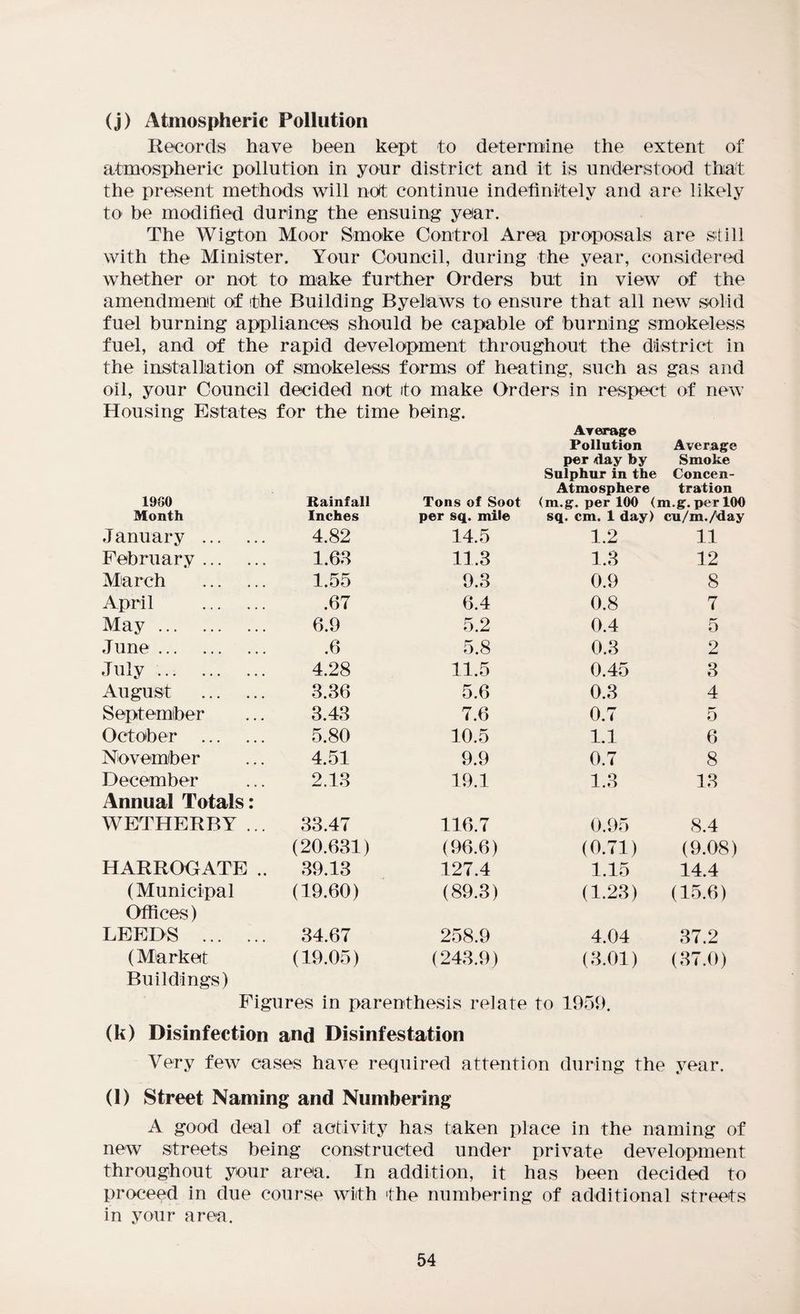 (j) Atmospheric Pollution Records have been kept to determine the extent of atmospheric pollution in your district and it is understood that the present methods will not continue indefinitely and are likely to be modified during the ensuing year. The Wigton Moor Smoke Control Area proposals are still with the Minister. Your Council, during the year, considered, whether or not to make further Orders but in view of the amendment of the Building Byelaws to ensure that all new solid fuel burning appliances should be capable of burning smokeless fuel, and of the rapid development throughout the district in the installation of smokeless forms of heating, such as gas and oil, your Council decided not ito make Orders in respect of new Housing Estates for the time being. Average Pollution Average per day by Smoke Sulphur in the Concen- Atmosphere tration I960 Rainfall Tons of Soot (m.g. per 100 (m.g. per 100 Month Inches per sq. mile sq. cm. 1 day) cu/m./day January . 4.82 14.5 1.2 11 February. 1.63 11.3 1.3 12 March . 1.55 9.3 0.9 8 April . .67 6.4 0.8 7 May. 6.9 5.2 0.4 5 June. .6 5.8 0.3 2 July. 4.28 11.5 0.45 3 August . 3.36 5.6 0.3 4 September 3.43 7.6 0.7 0 October . 5.80 10.5 1.1 6 November 4.51 9.9 0.7 8 December 2.13 19.1 1.3 13 Annual Totals: WETHERBY ... 33.47 (20.631) 116.7 (96.6) 0.95 (0.71) 8.4 (9.08) HARROGATE .. 39.13 127.4 1.15 14.4 (Municipal (19.60) (89.3) (1.23) (15.6) Offices) LEEDS . 34.67 258.9 4.04 37.2 (Market (19.05) (243.9) (3.01) (37.0) Buildings) Figures in parenthesis relate to 1959. (k) Disinfection and Disinfestation Very few cases have required attention during the year. (l) Street Naming and Numbering A good deal of activity has taken place in the naming of new streets being constructed under private development throughout your area. In addition, it has been decided to proceed in due course with the numbering of additional streets in your area.