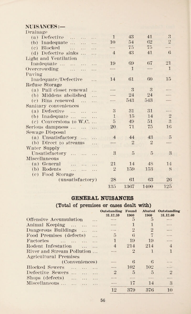 NUISANCES:— Drainage (a) Defective . 1 43 41 3 (ib) Inadequate. 10 54 62 o (c) Blocked . — 75 75 — (d) Defective sinks. 4 43 41 6 Light and Ventilation Inadequate. 19 69 67 21 Overcrowding . — 1 — 1 Paving Inadequate/Defective 14 61 60 15 Refuse Storage (a) Pail closet renewal ... — 3 3 — (b) Middens abolished ... — 24 24 — (c) Bins renewed . — 543 543 — Sanitary conveniences (a) Defective . 3 31 31 ■— (b) Inadequate. 1 15 14 2 (c) Conversions to W.C. ... 5 49 51 3 Serious dampness ... 20 71 75 16 Sewage Disposal (a) Unsatisfactory .. 4 44 43 5 (b) Direct to streams — 2 2 — Water Supply Unsatisfactory . 3 rr o 5 3 Miscellaneous (a) General . 21 14 48 14 (b) Rodents . 2 159 153 8 (c) Food Storage (unsatisfactory) 28 61 63 26 135 1367 GENERAL NUISANCES 1400 125 (Total of premises or cases dealt with) Outstanding- Found Abated Outstanding 31.12.59 1960 1960 31.12.60 Offensive Accumulation — 5 5 — Animal Keeping . — 1 1 ■— Dangerous Buildings . — 2 2 — Food Premises (defects) 5 6 r~ i — Factories . 1 19 19 — Rodent Infestation . 4 214 214 4 River and Stream Pollution ... — 2 1 1 Agricultural Premises (Conveniences) — 6 6 — Blocked Sewers . — 102 102 — Defective Sewers. 2 5 5 2 Shops (defects) . — — — — Miscellaneous. — 17 14 3 12 379 376 10