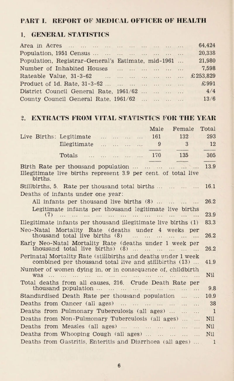 PART I. REPORT OF MEDICAL OFFICER OF HEALTH 1. GENERAL STATISTICS Area in Acres . 64,424 Population, 1951 Census. 20,338 Population, Registrar-Generars Estimate, mid-1961 ... 21,980 Number of Inhabited Houses . 7,598 Rateable Value, 31-3-62 £253,829 Product of Id. Rate, 31-3-62. £991 District Council General Rate, 1961/62 . 4/4 County Council General Rate, 1961/62 . 13/6 2. EXTRACTS FROM VITAL STATISTICS FOR THE YEAR Male Female Total Live Births: Legitimate . . 161 132 293 Illegitimate . . 9 3 12 Totals . . 170 135 305 Birth Rate per thousand population. Illegitimate live births represent 3.9 per cent, of total live births. Stillbirths, 5. Rate per thousand total births. Deaths of infants under one year: All infants per thousand live births (8). Legitimate infants per thousand legitimate live births (7) . Illegitimate infants per thousand illegitimate live births (1) Neo-Natal Mortality Rate (deaths under 4 weeks per thousand total live births (8) . Early Neo-Natal Mortality Rate (deaths under 1 week per thousand total live births) (8) . 13.9 16.1 26.2 23.9 83.3 26.2 26.2 Perinatal Mortality Rate (stillbirths and deaths under 1 week combined per thousand total live and stillbirths (13) ... 41.9 Number of women dying in, or in consequence of, childbirth was . Nil Total deaths from all causes, 216. Crude Death Rate per thousand population. 9.8 Standardised Death Rate per thousand population . 10.9 Deaths from Cancer (all ages) . 38 Deaths from Pulmonary Tuberculosis (all ages) . 1 Deaths from Non-Pulmonary Tuberculosis (all ages) . Nil Deaths from Measles (all ages) . Nil Deaths from Whooping Cough (all ages). Nil Deaths from Gastritis, Enteritis and Diarrhoea (all ages) ... 1