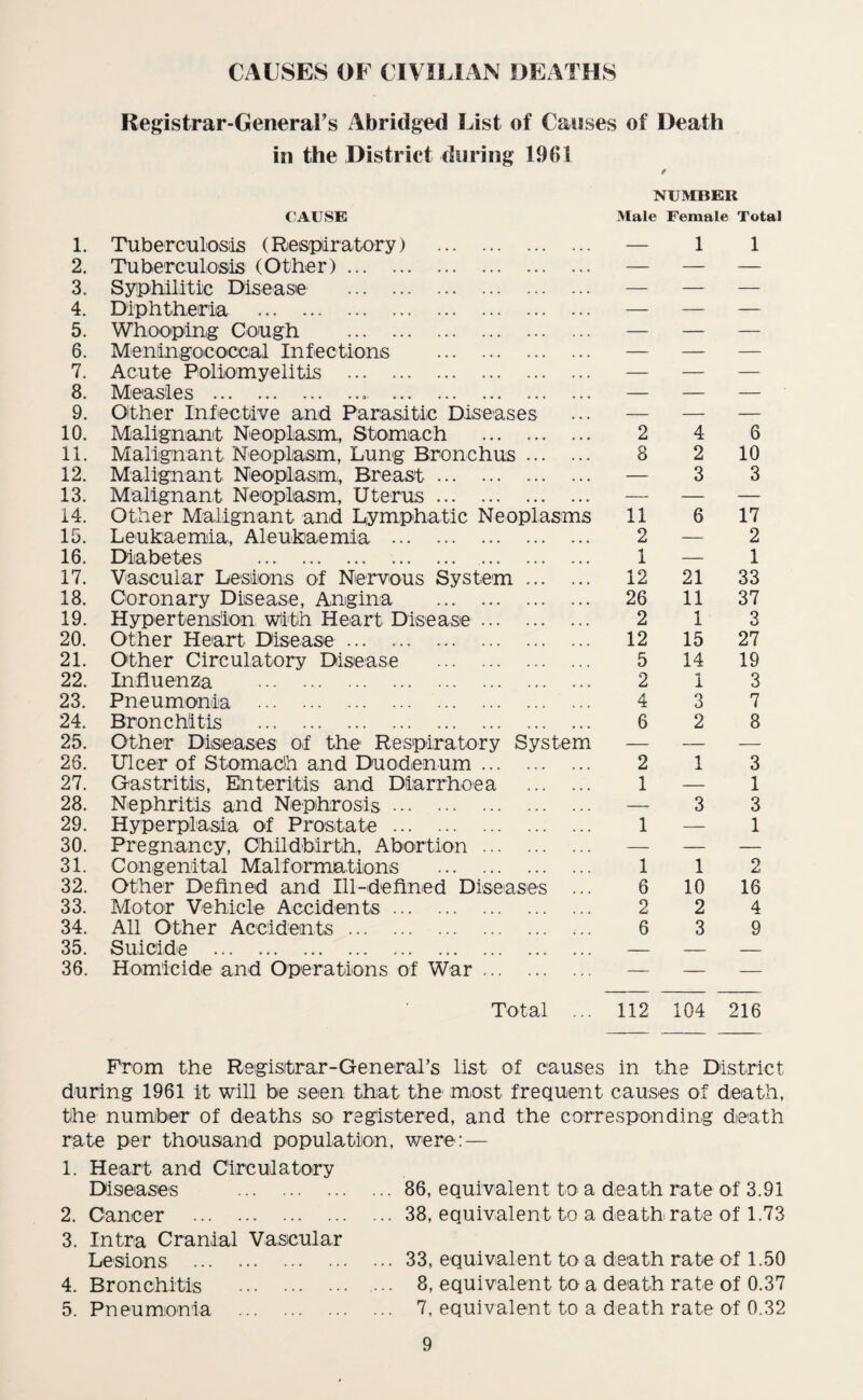 CAUSES OF CIVILIAN DEATHS Registrar-General's Abridged List of Causes of Death in the District during 1961 NUMBER CAUSE Male Female Total 1. Tuberculosis (Respiratory) . — 1 1 2. Tuberculosis (Other). — — — 3. Syphilitic Disease . — — — 4. Diphtheria . — — — 5. Whooping Cough . — — — 6. Meningococcal Infections . — — — 7. Acute Poliomyelitis . — — — 8. Measles .. . — — — 9. Other Infective and Parasitic Diseases — — — 10. Malignant Neoplasm, Stomach . 2 4 6 11. Malignant Neoplasm, Lung Bronchus. 8 2 10 12. Malignant Neoplasm, Breast. — 3 3 13. Malignant Neoplasm, Uterus. — — — 14. Other Malignant and Lymphatic Neoplasms 11 6 17 15. Leukaemia, Aleukaemia. 2 — 2 16. Diabetes . 1 — 1 17. Vascular Lesions of Nervous System. 12 21 33 18. Coronary Disease, Angina . 26 11 37 19. Hypertension with Heart Disease. 2 1 3 20. Other Heart Disease. 12 15 27 21. Other Circulatory Disease . 5 14 19 22. Influenza . 2 1 3 23. Pneumonia . 4 3 7 24. Bronchitis . 6 2 8 25. Other Diseases of the Respiratory System — — — 26. Ulcer of Stomach and Duodenum. 2 1 3 27. Gastritis, Eh ter it is and Diarrhoea . 1 — 1 28. Nephritis and Nephrosis. —• 3 3 29. Hyperplasia of Prostate. 1 — 1 30. Pregnancy, Childbirth, Abortion. — — — 31. Congenital Malformations . 1 1 2 32. Other Defined and Ill-defined Diseases ... 6 10 16 33. Motor Vehicle Accidents. 2 2 4 34. All Other Accidents. ... 6 3 9 35. Suicide . — — — 36. Homicide and Operations of War. Total ... 112 104 216 From the Registrar-General’s list of causes in the District during 1961 it will be seen that the m,ost frequent causes of death, the number of deaths so registered, and the corresponding death rate per thousand population, were: — 1. Heart and Circulatory Diseases . 2. Cancer . 3. Intra Cranial Vascular Lesions . 4. Bronchitis . 5. Pneumonia . ... 86, equivalent to a death rate of 3.91 ... 38, equivalent to a death rate of 1.73 33, equivalent to a death rate of 1.50 8, equivalent to a death rate of 0.37 7, equivalent to a death rate of 0.32