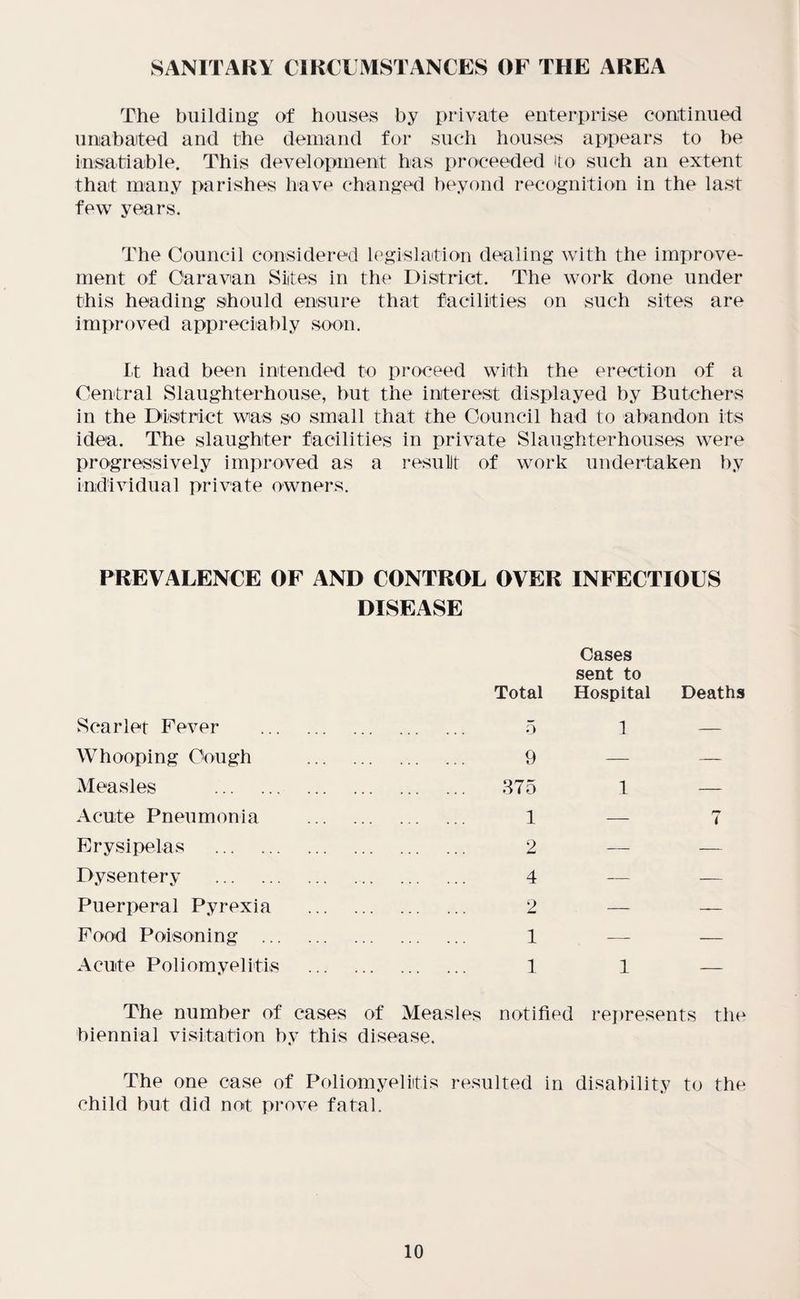 SANITARY CIRCUMSTANCES OF THE AREA The building of houses by private enterprise continued unabated and the demand for such houses appears to be insatiable. This development has proceeded to such an extent that many parishes have changed beyond recognition in the last few years. The Council considered legislation dealing with the improve¬ ment of Caravan Sites in the District. The work done under this heading should ensure that facilities on such sites are improved appreciably soon. It had been intended to proceed with the erection of a Central Slaughterhouse, but the interest displayed by Butchers in the District was so small that the Council had to abandon its idea. The slaughter facilities in private Slaughterhouses were progressively improved as a result of work undertaken by individual private owners. PREVALENCE OF AND CONTROL OVER INFECTIOUS DISEASE Total Cases sent to Hospital Deaths Scarlet Fever . ... ... , . , 5 1 Whooping Cough ... ... ... 9 — — Measles . 375 1 — Acute Pneumonia 1 r*r — i Erysipelas . 2 — — Dysentery . 4 — — Puerperal Pyrexia 2 — — Food Poisoning . 1 — — Acute Poliomyelitis . 1 1 — The number of cases biennial visitation by this of Measles disease. notified represents the The one case of Poliomyelitis resulted in disability to the child but did not prove fatal.