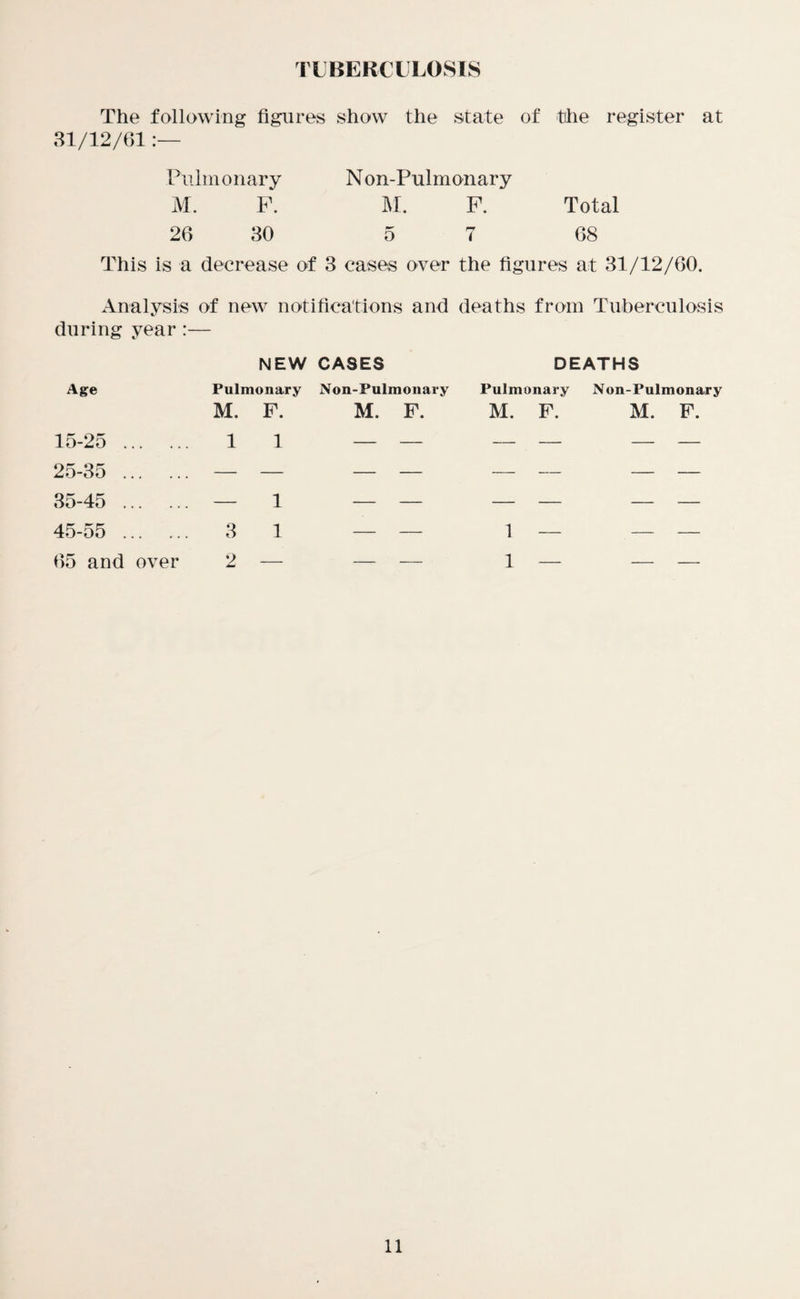 TUBERCULOSIS The following figures show the state of the register at 31/12/61:— Pulmonary Non-Pulmonary M. P. M. F. Total 26 30 5 7 68 This is a decrease of 3 cases over the figures at 31/12/60. Analysis of new notifications and deaths from Tuberculosis during year :— NEW CASES DEATHS Age 15-25. 25-35 . 35-45 . 45-55 . 65 and over Pulmonary Non-Pulmonary M. F. M. F. 11 — — — 1 — — 3 1 — — 2 — — — Pulmonary Non-Pulmonary M. F. M. F. 1 — 1 —