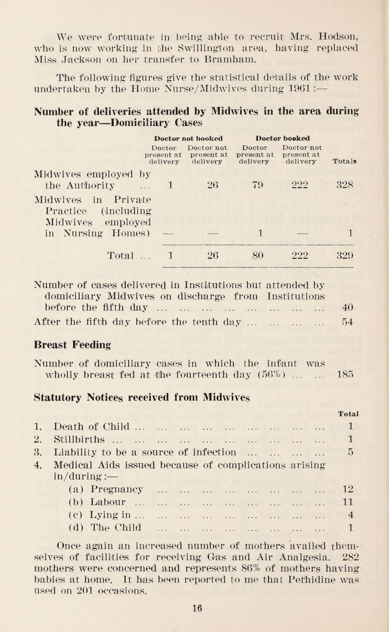 We were fortunate in being able to recruit Mrs. Hodson, who is now working in the Swillington area, having replaced Miss Jackson on her transfer to Bramham. The following figures give the statistical details of the work undertaken by the Home Nurse/Midwives during 1961:— Number of deliveries attended by Midwives in the area during the year—Domiciliary Cases Doctor not booked Doctor booked Doctor Doctor not Doctor Doctor not present at present at present at present at delivery delivery delivery delivery Totals Midwives employed by the Authority ... 1 Midwives in Private Practice (Including Mid wives employed i n N u r s i n g Hoi n e s) 26 79 222 328 1 — 1 Total ... 1 26 80 222 329 Number of oases delivered in Institutions but attended by domiciliary Midwives on discharge from Institutions before the fifth day . 40 After the fifth day before the tenth day. 54 Breast Feeding Number of domiciliary cases in which the infant was wholly breast fed at the fourteenth day (56%). 185 Statutory Notices received from Midwives Total 1. Death of Child. 1 2. Stillbirths. 1 3. Liability to be a source of infection . 5 4. Medical Aids issued because of complications arising in/during:— (a) Pregnancy . 12 (b) Labour . 11 (c) Lying in. 4 (d) The Child . 1 Once again an increased number of mothers availed them¬ selves of facilities for receiving Gas and Air Analgesia. 282 mothers were concerned and represents 86% of mothers having babies at home. It has been reported to me that Pethidine was used on 201 occasions.