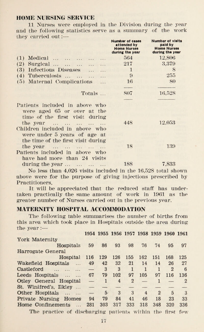 HOME NURSING SERVICE 11 Nurses were employed in the Division during the year and the following statistics serve as a summary of the work they carried out:— Number of cases attended by Home Nurses during the year Number of visits paid by Home Nurses during the year (1) Medical . 564 12,806 (2) Surgical. 217 3,379 (3) Infectious Diseases . 1 8 (4) Tuberculosis. 9 255 (5) Maternal Complications 16 80 Totals ... 807 16,528 Patients included in above who were aged 65 or over at the time of the first visit during the year . 448 12.053 Children included in above who were under 5 years of age at the time of the first visit during the year . 18 139 Patients included in above who have had more than 24 visits during the year. 188 7,838 No less than 4,026 visits included in the 16,528 total shown above were for the purpose of giving injections prescribed by Practitioners. It will be appreciated that the reduced staff has under¬ taken practically the same amount of work in 1961 as the greater number of Nurses carried out in the previous year. MATERNITY HOSPITAL ACCOMMODATION The following table summarises the number of births from this area which took place in Hospitals outside the area during the year:— York Maternity 1954 1955 1956 1957 1958 1959 1960 1961 Hospitals Harrogate General 59 86 93 98 76 74 95 97 Hospital 116 129 126 155 162 151 168 125 Wakefield Hospitals 49 42 32 21 14 14 26 27 Clastleford . — 3 3 1 1 1 2 6 Leeds Hospitals . 67 79 102 97 105 97 116 136 Otley General Hospital — 1 4 2 — 1 — 2 St. Winifred’s, Ilkley ... Other Hospitals . — 5 3 3 4 2 5 3 Private Nursing Homes 94 79 84 41 46 18 23 33 Home Confinements ... 281 303 317 333 318 348 320 336 The practice of discharging patients within the first few