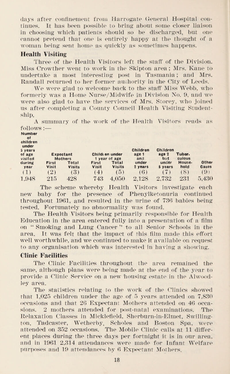 days after confinement from Harrogate General Hospital con¬ tinues. lit has been possible to bring about some closer liaison in choosing which patients should so he discharged, but one cannot pretend that one is entirely happy at the thought of a woman being sent home as quickly as sometimes happens. Health Visiting Three of the Health Visitors left the staff of the Division. Miss Crowther went to work in the Skipton area; Mrs. Kane to undertake a most interesting post in Tasmania; and Mrs. Randall returned to her former authority in the City of Leeds. We were glad to welcome back to the staff Miss Webb, who formerly was a Home Nurse/Midwife in Division No. 9, and we were also glad to have the services of Mrs. Storey, who joined us after completing a County Council Health Visiting Student¬ ship. A summary of the work of the Health Visitors reads as follows:— Number of children under 5 years Children Children of age Expectant Child: en under age 1 age 2 Tuber- visited Mothers 1 year of age and but culous during First Total First Total under under House¬ Other year Visit Visits Visit Visits 2 years 5 years hold Cages (1) (2) (3) (4) (5) (6) (7) (8) (9) 1,948 215 428 743 4,050 2,128 2,732 231 5,430 The scheme whereby Health Visitors investigate each new baby for the presence of Phenylketonuria continued throughout 1961, and resulted in the urine of 786 babies being tested. Fortunately no abnormality was found. The Health Visitors being primarily responsible for Health Education in the area entered fully into a presentation of a film on “ Smoking and Lung Cancer ” to all Senior Schools in the area. It was felt that the impact of this film made this effort well worthwhile, and we continued to make it available on request to any organisation which was interested in having a showing. Clinic Facilities The Clinic Facilities throughout the area remained the same, although plans were being made at the end of the year to provide a Clinic Service on a new housing estate in the Alwood- ley area. The statistics relating to the work of the Clinics showed that 1,025 children under the age of 5 years attended on 7,880 occasions and that 26 Expectant Mothers attended on 46 occa¬ sions. 2 mothers attended for post-natal examinations. The Relaxation Classes in Micklefield, Sherburn-in-Elmet, Swilling- ton, Tadcaster, Wetherby, Scholes and Boston Spa, were attended on 352 occasions. The Mobile Clinic calls at 11 differ¬ ent places during the three days per fortnight it is in our area, and in 1961 2,314 attendances were made for Infant Welfare purposes and 19 attendances by 6 Expectant Mothers.