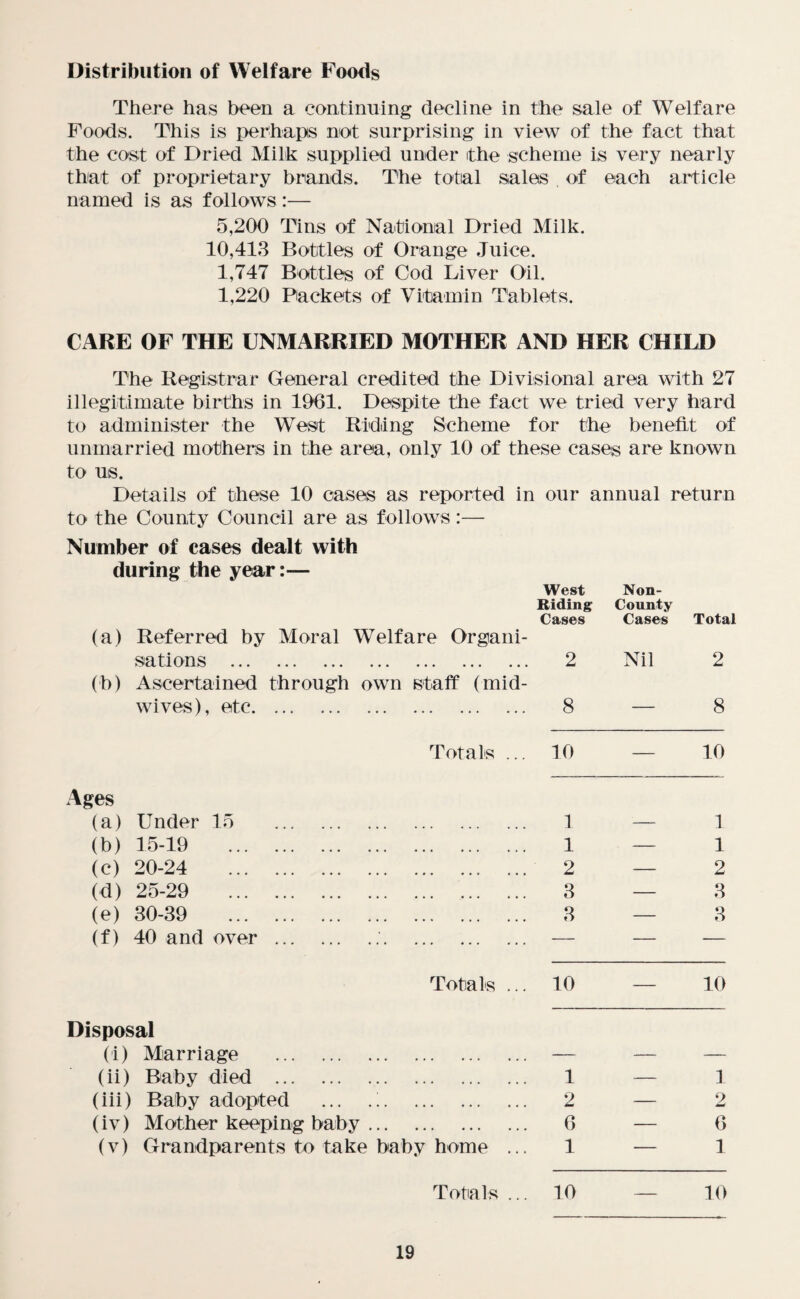Distribution of Welfare Foods There has been a continuing decline in the sale of Welfare Foods. This is perhaps not surprising in view of the fact that the cost of Dried Milk supplied under the scheme is very nearly that of proprietary brands. The total sales of each article named is as follows:— 5,200 Tins of National Dried Milk. 10,413 Bottles of Orange Juice. 1,747 Bottles of Cod Liver Oil. 1,220 Packets of Vitamin Tablets. CAKE OF THE UNMARRIED MOTHER AND HER CHILD The Registrar General credited the Divisional area with 27 illegitimate births in 1961. Despite the fact we tried very hard to administer the West Riding Scheme for the benefit of unmarried mothers in the area, only 10 of these cases are known to us. Details of these 10 cases as reported in our annual return to the County Council are as follows :— Number of cases dealt with during the year:— West Non- Biding County Cases Cases Total (a) Referred by Moral Welfare Organi- sations . 2 Nil 2 (b) Ascertained through own staff (mid- wives), etc. 8 — 8 Totals ... 10 — 10 Ages (a) Under 15 . 1 — 1 (b) 15-19 . 1 — 1 (c) 20-24 . 2 — 2 (d) 25-29 . 3 — 3 (e) 30-39 . 3 — 3 (f) 40 and over... — — — Totals ... 10 — 10 Disposal (i) Marriage . — — — (ii) Baby died . 1 — 1 (iii) Baby adopted ... .;. 2 — 2 (iv) Mother keeping baby. 6 — 6 (v) Grandparents to take baby home ... 1 — 1 Totals ... 10 — 10