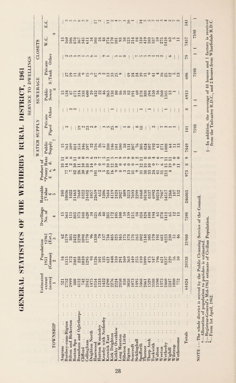 cn O Z i—i PI 0 ?£> 0 OS H p* ^ Q O H a 0 M t> 0 w CD H w ■H 2£ H < X X > >M\ AP 2 s H K £ H E px x r~ —v w im* V) pp r* *£ s- r X 2 z a CD H W CD o 0 0 w O -< Ph w £ w CD J* 0 CL, CL 0 CD Oh 0 H £ O' 0 a 0 £ « a «a +-> 0 at > C a * S H CD O ^ CO ©5 0) ^ * S3 <D Qh^ lx <v X 4-i C CO S'g CL £ 3, CL 0 CD e 3 -a p H ! 03 • :« >■>., a ® a 4) £mw V 3 « 'i £ 41 CS Crt ui CE++ cn bfi^ J o ID o js Z Q © 4-i . © C/3 CO n ^ a O 4-C, ’+3 -2 ”3 ,2 rH Q •o 4) a s CD z t* o H fO ITI/5 O m ^ ph CO *F r- —m \Q 1 Tfi^iors*'N^rt^rs*iM ul50'>OCOt^iOHri,CO^CO^OHCCCOCO^T},00'COC^OiOOfOiOi HOOhO^HCOOC'lTj<hhOC''iOMHOOHHOCOiOt-HO > U^HCOMrtO in M H rH pH CO fO ^ H H CO tF CO in - r- m m co < t^O'HOO'inmocowcocomo' | O'Tf^^HaHrfomiNiOrt (NHHin p^ CO —h CO CO | rf Cl CO CO CO hF HNn pH in^hH^oOOCMNlNOfOCOOOCOiNHOCOCO^OOOirjfC' Hcoco^HMOMcc^^ortcocoinco^ot-cooMnin^com m CO CO CO C rF CO pH H (M« <ZZ'rH CO CO ON (M CO (N ON pH CO mm^ CO t- CO pH I—I in co <M © in <M © CO © © © © t> © © © © CO © »n (M © in © pH rH CO © rH © © © O co <M © © t- © co C'* CO CO co CN| Tf< r- © © Tf< © t- © © <M co m T?< © m co <M © r- CO t— Tf< CO CO rH CO © (M co 1—1 in m p*H © (M <M © —H (M i—< r—1 »—< —4 p—H r-H (M 4-> C3 4-» a OD pH © © «M <M (M © CO A Ih pH <M © © © pH c- © CO 3 4-* o in r*- © co pH r- co Tfi pH CO —t 03 (M •M CO pH © pH cn 1 pH CO CO CO i in co ph co l <M CO £ CD M So 3 < ■P* 0, bfi qj w-g am f-s CO « - cn O ^3 O M 4-» co rs CQ CQ a? : a t- o © ' 4-> • 0) Tjd ; O ’ T3 fl cO A CD* 3 ax-g 2 £| co CO 5w O »H 33 CQ CQ CJ >* X N ' i>. ^ r^» fl o) 1 In CJ ■ o> ^ ^ H fl CO 4^ , w -Q fliJ 3 W 2 H — • J3 2 j • 3 -g > ^ ^ ^ -sO S31-4 £ a a jj a g_^.2Q § a o j; b ^ xx 5P ® 2 ^ 6 <y oj.a.a og^S.2 a-fl-fl-o in i-h © pH © t> CO © © © © H©COHl> © © T? l> CO rH rH © TT< pH CO © pH © CO LO Tj< © CO rH Cl © © © © CO © O © CO © © © l> © © pH pH in pH © CO co in © CO pH pH pH rH CO CO pH rH CO pH l> rH © © pH © © 3 6 2 7 m pH in 1 9 5 9 0 2 1 8 CO 4 6 1 0 0 I I © pH pH pH pH pH pH © Tj< CO © pH © CO TF 0 6 co © co 0 0 9 0 0 pH CO © © 0 7 6 lO © © pH CO pH pH rH pH pH pH pH pH pH pH pH pH rH pH pH pH l> t- CO © © © CO pH CO m © © 9 8 3 3 1 © pH CO CO Hfl pH pH pH rfl CO t* © CO CO © © CO pH pH CO CO CO CO CO CO pH F- pH CO © CO © CO CO © CO CO c- © CO © Tfl © © CO CO © © co lo¬ CO T? c- l> © CO in CO CO © © CO co © © pH © CO pH CO CO © LO © © © co co © pH pH © CO in © CO © CO Tf< © CO © © © CO © pH © CO CO © CO pH CO © CO © © CO pH © co pH pH c- co pH CO pH r- CO CO CO c- CO CO © CO © © TF rH © CO CO CO pH pH © TF CO COHfOCOWO^iOOCOin(NinOONONinrJ<^Tj'CO^HX(Nu:(NCO OHcOt^^(NCO(NWTj'COhOOincOHCO(N(NOO'OhHOHH in *—I CO CO co VO lO (Ml—i h h I—( <M CO^HH (MrJ< ^inNHCooincooHinHbOHocoO'inoomhOHha'Oo inHhOMHO'O'NONNTfHOOOrj'inHa'hrj'CNMCON^in COfOrJt MO(N HHHO^CONHCO^C'lCOC^mH'OC'15'1 —- (M —< r-H —I •—* t- m On t- o o o ON NO CO CO ON in l> jl„ J c o' a o o tc > gag cSQffiK^^^i5a££cD^ CD H o : . : £ a cl S C fl L = O L o O « CCS h v <h ja h *j a Ci 4— hrJ£ ^ co a) 0) .2rra o CO CO CO © <M <M o H 28 ( 7598 ) ( 7598 ) ( 7598 NOTE : -—The whole district is served by the Public Cleansing Service of the Council, t—Allocation of population to parishes is estimated. t—Registrar-General’s Mid-1961 estimate of Civilian Population. §—In addition, the sewerage of 48 houses and 1 factory is received *—From 1st April, 1962. from the Tadcaster R.D.C., and 2 houses from Wharfedale R.D.C.