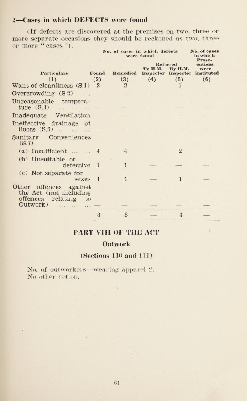 2—Cases in which DEFECTS were found (If defects are discovered at the premises on two, three or more separate occasions they should he reckoned as two, three or more “ cases ”). No. of cases in which defects No. of cases were found in which Prose- Referred cutions To H.M. By H.M. were Particulars Found Remedied Inspector Inspector instituted (1) (2) (3) (4) (5) (6) Want of cleanliness (S.l) 2 2 — 1 — Overcrowding (S.2) ... — — — — — Unreasonable tempera¬ ture (S.3) — — — — Inadequate Ventilation — Ineffective drainage of floors (S.6) .— Sanitary Conveniences (S.l) (a) Insufficient . 4 4 — 2 Ob) Unsuitable or defective 1 1 — —- (c) Not separate for sexes 11 — 1 Other offences against the Act (not including offences relating to Outwork) .— — — — 8 8 — 4 PART VIII OF THE ACT Outwork (Sections 110 and 111) No. of outworkers—wearing apparei 2. No other action.