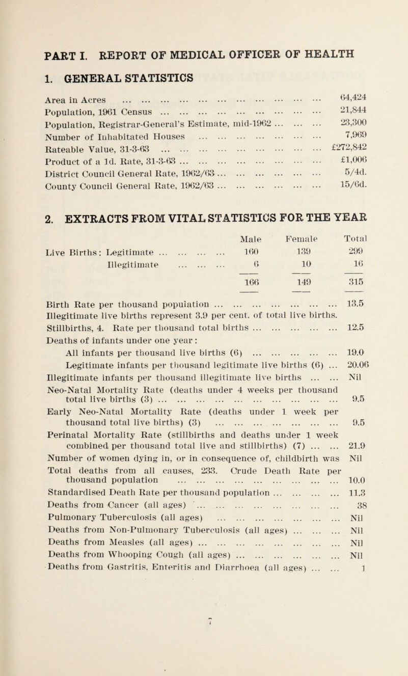 1. GENERAL STATISTICS Area in Acres . Population, 1961 Census . Population, Registrar-General’s Estimate, mid-1962 Number of Inhabitated Houses . Rateable Value, 31-3-63 . Product of aid. Rate, 31-3-63. District Council General Rate, 1962/63. County Council General Rate, 1962/63 . 64,424 21,844 23,300 7,969 £272,842 £1,006 5/4d. 15/6d. 2. EXTRACTS FROM VITAL STATISTICS FOR THE YEAR Male Female Total 160 139 299 6 10 16 166 149 315 Birth Rate per thousand population. 13.5 Illegitimate live births represent 3.9 per cent, of total live births. Stillbirths, 4. Rate per thousand total births. 12.5 Deaths of infants under one year : All infants per thousand live births (6) . 19.0 Legitimate infants per thousand legitimate live births (6) ... 20.06 Illegitimate infants per thousand illegitimate live births . Nil Neo-Natal Mortality Rate (deaths under 4 weeks per thousand total live births (3). 9.5 Early Neo-Natal Mortality Rate (deaths under 1 week per thousand total live births) (3) . 9.5 Perinatal Mortality Rate (stillbirths and deaths under 1 week combined per thousand total live and stillbirths) (7). 21.9 Number of women dying in, or in consequence of, childbirth was Nil Total deaths from all causes, 233. Crude Death Rate per thousand population . 10.0 Standardised Death Rate per thousand population. 11.3 Deaths from Cancer (all ages) . 38 Pulmonary Tuberculosis (all ages) . Nil Deaths from Non-Pulmonary Tuberculosis (all ages). Nil Deaths from Measles (all ages). Nil Deaths from Whooping Cough (all ages). Nil Deaths from Gastritis, Enteritis and Diarrhoea (all ages). 1 Live Births: Legitimate ... Illegitimate i