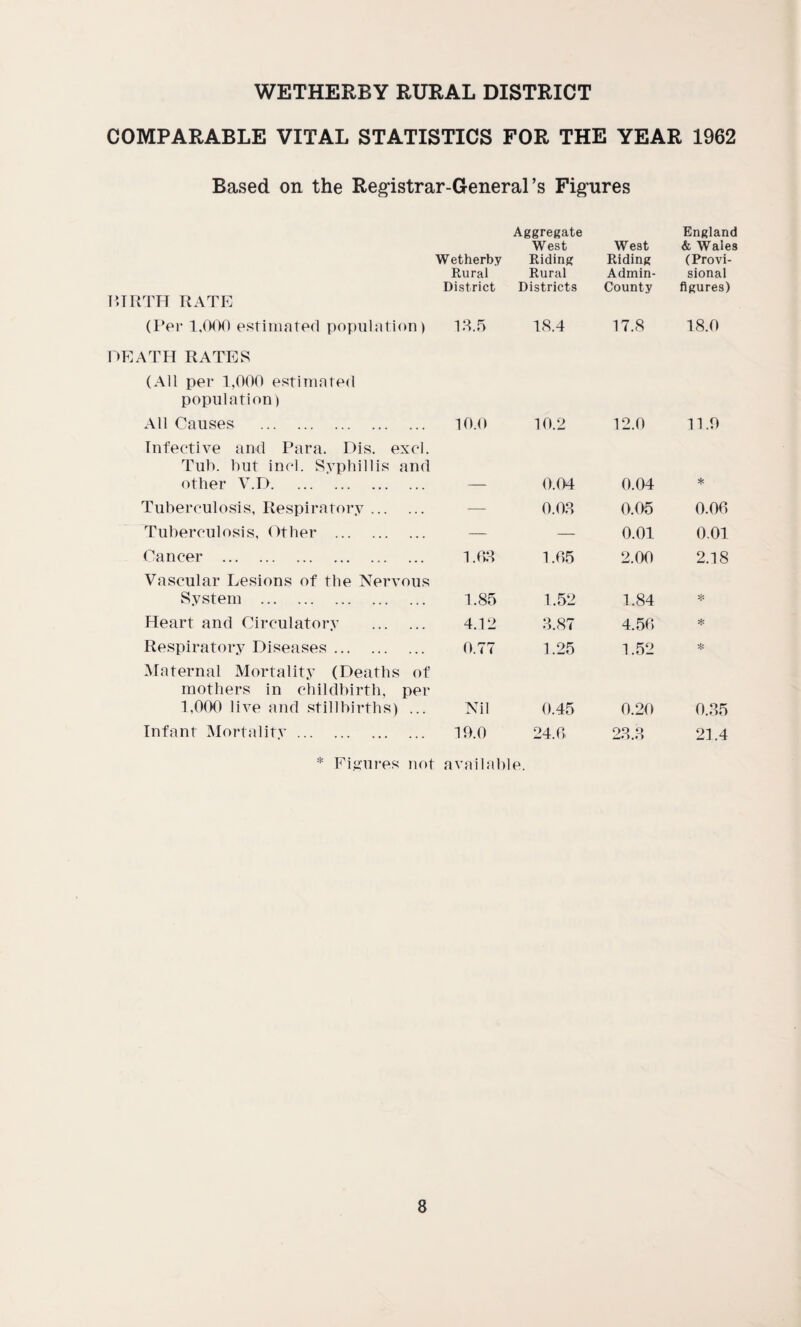 COMPARABLE VITAL STATISTICS FOR THE YEAR 1962 Based on the Registrar-General’s Figures P.TRTH RATE (Per 1,000 estimated population) DEATH RATES (All per 1,000 estimated population) All Causes . Infective and Para. Dis. exol. Tub. but inol. Syphillis and other V.D. Tuberculosis, Respiratory. Tuberculosis, Other . Cancer . Vascular Lesions of the Nervous System . Heart and Circulatory . Respiratory Diseases. Maternal Mortality (Deaths of mothers in childbirth, per 1,000 live and stillbirths) ... Infant Mortality. Aggregate England West West & Wales Wetherby Riding Riding (Provi¬ Rural Rural Admin- sional District Districts County figures) 18.5 18.4 17.8 18.0 10.0 10.2 12.0 11.9 _ 0.04 0.04 * — 0.08 0.05 0.00 — —- 0.01 0.01 1.08 1.05 2.00 2.18 1.85 1.52 1.84 * 4.12 8.87 4.50 * 0.77 1.25 1.52 * Nil 0.45 0.20 0.85 19.0 24.0 28.8 21.4 * Figures not available.