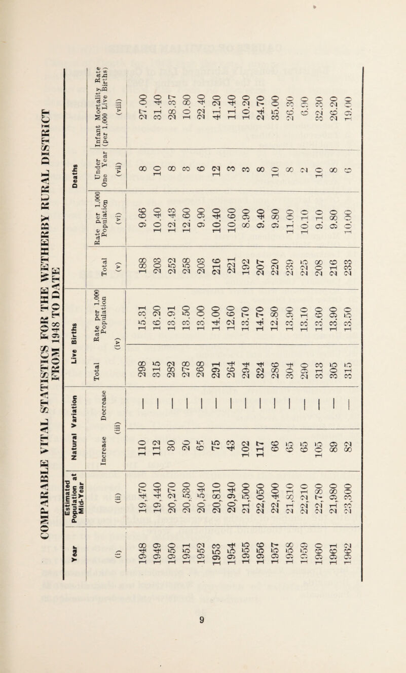 COMPARABLE VITAL STATISTICS FOR THE WETHERBY RURAL DISTRICT FROM 1948 TO DATE <u a >.s 3 <u cj > s| 51-1 ^ S C Q. © o o O o o o o o o o o o Hf co GO hH d TtJ d t- o CO CO <d d CO d T—l d TH rH rH d CO Ol 00 <d c5 (- <D .§* S' c > ^ B N-✓ o Sj si O. B o. (u o O H GO©GOCO©dCOcOOO©GOd©QO© CD O CO O ©> CO ©> ©) ^5 <© <05 05 05 05 05 CD ^ CD CO tH CO 05 ^ 00 © S S 00 8 © © d d © ©* ©> GO 05 05 tH ©’ 05 05* © i—IrHi—1 1—IrH rH rH rH 00 CO d 00 CO CD rH > 05 o d CO d © tH CO rH d d d d d d rH d d d d d d d rH o rH o o o o o o o © © © © © CO d CO CO CO CO Os > rH rH i—1 rH rH tH rH rH rH tH rH rH rH rH rH 00 ID d GO 00 tH Ht< Hh tH CD H-1 © CO ID ID C5 rH 00 t> CD 05 CD 05 d 00 © © rH © rH d CO d d d d d d CO d CO d CO CO CO I! 1 1 1 1! 1 1 1 1 | I I! O d o O IT. ID CO d t> CD ID ID ID © d rH r-H CO d CD tr* O rH CD CD CD © GO 00 rH rH iH rH rH o o o o O O o O O O © © © © © to 0- CO Hh rH O ID o rH r1 GO GO © oh d ID. ID 00 05 ID O 00 d © CO 'w* 05 05 d d d d o tH d d rH d*' d rH co* rH rH d d d d d d d d d d d d d M £ ca 4) > +5 S.-3 .S£ ej ^ P3 o H (4 > « 3 *< « Z $ « V cn ei 0> (4 w B « ® c!5 « J « J5 *6 Li g-2 0. k 2 ► 00 © © rH d CO ID © t- GO © © rH d ID ID ID ID ID ID ID ID ID ID © CD © 'W' © © © © © © © © © © © © © 05 © rH T—4 rH rH rH rH rH rH rH rH rH T-5 tH rH rH