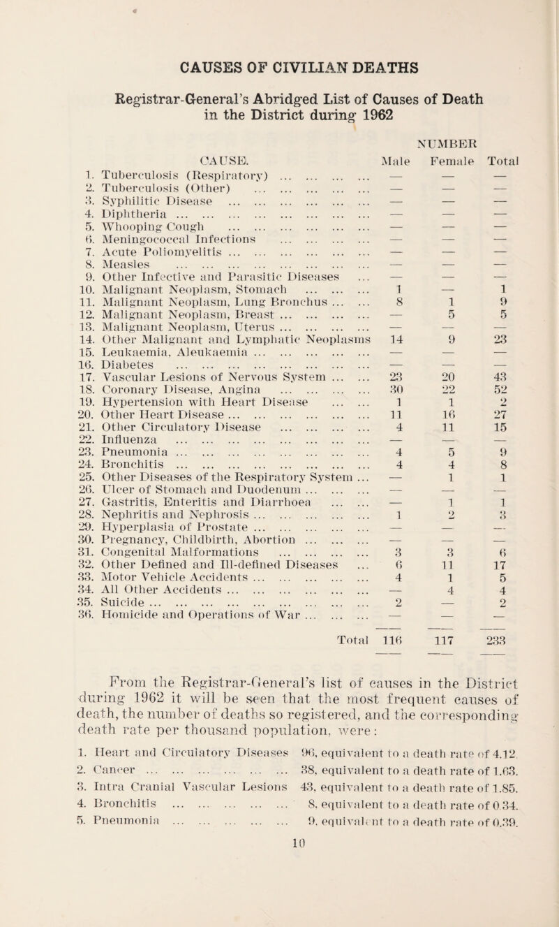 CAUSES OF CIVILIAN DEATHS Registrar-General’s Abridged List of Causes of Death in the District during 1962 NUMBER 1. CAUSE. Tuberculosis (Respiratory) . Male Female Total imJ. Tuberculosis (Other) . — — — 3. Syphilitic Disease . — — — 4. Diphtheria. — — — 5. W h o oping Co ugh . — — — 6. Meningococcal Infections . — — — 7. Acute Poliomyelitis. — — — 8. Measles . — — — 9. Other Infective and Parasitic Diseases — — — 10. Malignant Neoplasm, Stomach . 1 — 1 11. Malignant Neoplasm, Lung Bronchus. 8 1 9 12. Malignant Neoplasm, Breast. — 5 5 13. Malignant Neoplasm, Uterus. — — — 14. Other Malignant and Lymphatic Neoplasms 14 9 23 15. Leukaemia, Aleukaemia. — — — 16. Diabetes . — — — 17. Vascular Lesions of Nervous System. 23 20 43 18. Coronary Disease, Angina . 30 22 52 19. Hypertension with Heart Disease . 1 1 2 20. Other Heart Disease. 11 16 27 21. Other Circulatory Disease . 4 11 15 22. Influenza . — — — 23. Pneumonia. 4 5 9 24. Bronchitis . 4 4 8 25. Other Diseases of the Respiratory System ... — 1 1 26. Ulcer of Stomach and Duodenum. — — — 27. Gastritis, Enteritis and Diarrhoea . -— 1 1 28. Nephritis and Nephrosis. 1 o w Q O 29. Hyperplasia of Prostate. — — — 30. Pregnancy, Childbirth, Abortion . — — — 31. Congenital Malformations . 3 3 6 32. Other Defined and Ill-defined Diseases 6 11 17 33. Motor Vehicle Accidents. 4 1 5 34. All Other Accidents. — 4 4 35. Suicide. 2 — 2 36. Homicide and Operations of War. — — — Total 116 117 233 From the Registrar-General’s list of causes in the District during 1962 it will be seen that the most frequent causes of death, the number of deaths so registered, and the corresponding- death rate per thousand population, were: 1. Heart and Circulatory Diseases 2. Cancer . 3. Intra Cranial Vascular Lesions 4. Bronchitis . 5. Pneumonia . 96, equivalent to a death rate of 4.12 38, equivalent to a death rate of 1.63. 43, equivalent to a death rate of 1.85. 8. equivalent to a death rate of 0.34. 9. equivah nt to a death rate of 0.39.