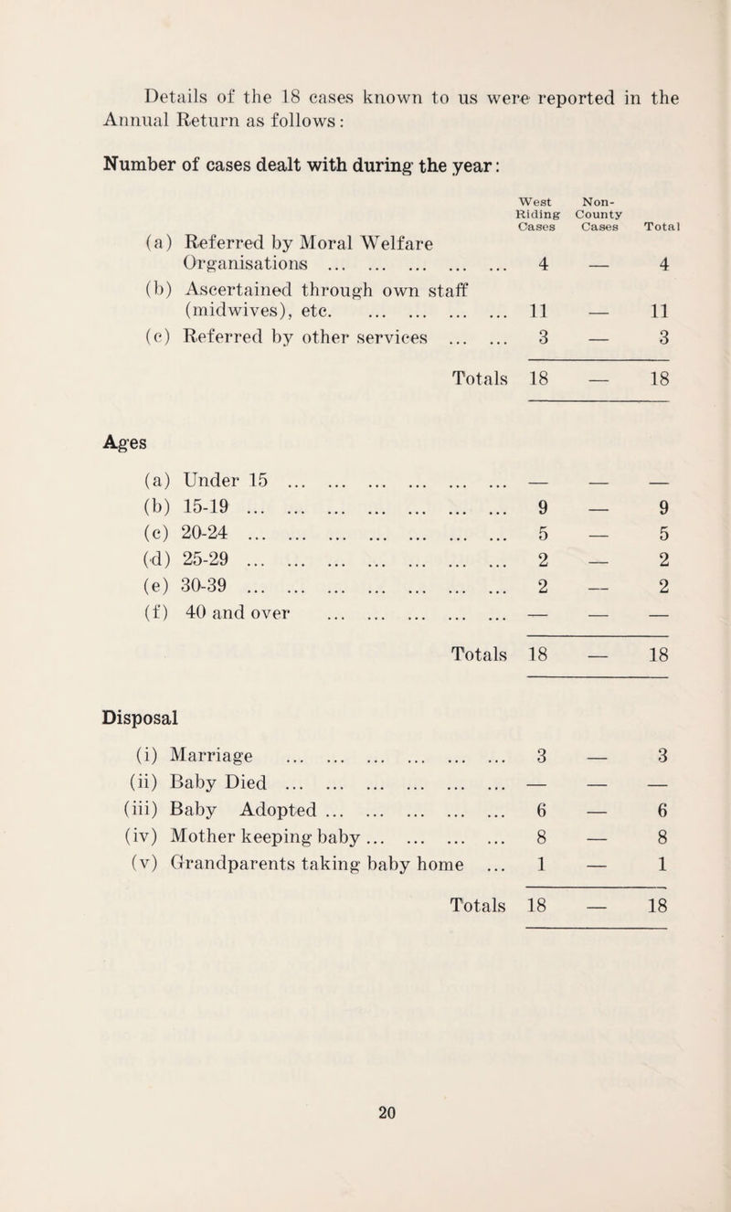 Details of the 18 cases known to us were reported in the Annual Return as follows : Number of cases dealt with during- the year: (a) Referred by Moral Welfare West Riding Cases Non- County Cases Total Organisations . (b) Ascertained through own staff 4 — 4 (midwives), etc. 11 — 11 (c) Referred by other services . 3 — 3 Totals 18 — 18 Ages (a) Under 15 . — — — (b) 15-19 . 9 — 9 (c) 20-24 . 5 — 5 (d) 25-29 . .. 2 — 2 (e) 30-39 . 2 — 2 (f) 40 and over . — — — Totals 18 — 18 Disposal (i) Marriage . 3 — 3 (ii) Baby Died . — — — (iii) Baby Adopted. 6 — 6 (iv) Mother keeping baby. 8 — 8 (v) Grandparents taking baby home 1 — 1 Totals 18 — 18