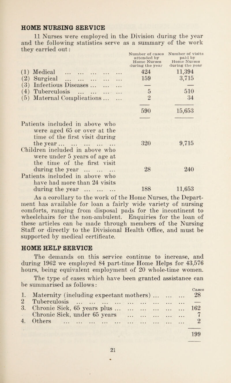 HOME NURSING SERVICE 11 Nurses were employed in the Division during the year and the following statistics serve as a summary of the work they carried out : Number of cases attended by Number of visits paid by Home Nurses Home Nurses during the year during the year (1) Medical . 424 11,394 (2) Surgical . 159 3,715 (3) Infectious Diseases. — — (4) Tuberculosis . 5 510 (5) Maternal Complications. 2 34 590 15,653 Patients included in above who were aged 65 or over at the time of the first visit during the year. 320 9,715 Children included in above who were under 5 years of age at the time of the first visit during the year . 28 240 Patients included in above who have had more than 24 visits during the year . 188 11,653 As a corollary to the work of the Home Nurses, the Depart¬ ment has available for loan a fairly wide variety of nursing comforts, ranging from disposal pads for the incontinent to wheelchairs for the non-ambulent. Enquiries for the loan of these articles can be made through members of the Nursing Staff or directly to the Divisional Health Office, and must be supported by medical certificate. HOME HELP SERVICE The demands on this service continue to increase, and during 1962 we employed 84 part-time Home Helps for 43,576 hours, being equivalent employment of 20 whole-time women. The type of cases which have been granted assistance can be summarised as follows : Cases 1. Maternity (including expectant mothers). 28 2 Tuberculosis . — 3. Chronic Sick, 65 years plus. 162 Chronic Sick, under 65 years . 7 4. Others ... ... 2 199