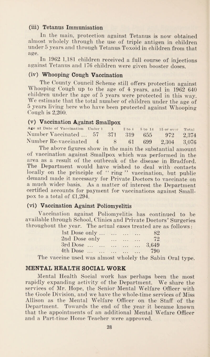 (iii) Tetanus Immunisation In the main, protection against Tetanus is now obtained almost wholely through the use of triple antigen in children under 5 years and through Tetanus Toxoid in children from that age. In 1962 1,181 children received a full course of injections against Tetanus and 176 children were given booster doses. (iv) Whooping Cough Vaccination The County Council Scheme still offers protection against Whooping Cough up to the age of 4 years, and in 1962 640 children under the age of 5 years were protected in this way. We estimate that the total number of children under the age of 5 years living here who have been protected against Whooping Cough is 2,200. (v) Vaccination Against Smallpox Age at Date of Vaccination Under 1 i 2 to 4 5 to 14 15 or over Total Number Vaccinated ... 57 371 319 655 972 2,374 Number Re-vaccinated 4 8 61 699 2,304 3,076 The above figures show in the main the substantial amount of vaccination against Smallpox which was performed in the area as a result of the outbreak of the disease in Bradford. The Department would have wished to deal with contacts locally on the principle of “ ring ” vaccination, but public demand made it necessary for Private Doctors to vaccinate on a much wider basis. As a matter of interest the Department certified accounts for payment for vaccinations against Small¬ pox to a total of £1,294. (vi) Vaccination Against Poliomyelitis Vaccination against Poliomyelitis has continued to be available through School, Clinics and Private Doctors’ Surgeries throughout the year. The actual cases treated are as follows: 1st Dose only. 82 2nd Dose only . 72 3rd Dose. 3,649 4th Dose. 790 The vaccine used was almost wholely the Sabin Oral type. MENTAL HEALTH SOCIAL WORK Mental Health Social work has perhaps been the most rapidly expanding activity of the Department. We share the services of Mr. Hope, the Senior Mental Welfare Officer with the Goole Division, and we have the whole-time services of Miss Allison as the Mental Welfare Officer on the Staff of the Department. Towards the end of the year it became known that the appointments of an additional Mental Wefare Officer and a Part-time Home Teacher were approved.