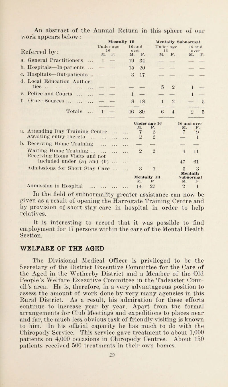 work appears below: Mentally in Mentally Subnormal Under age 16 and Under age 16 and Referred by: 16 M. P. over M. F. 16 M. P. over M. P. a General Practitioners ... 1 — 19 34 — — — — b. Hospitals—In-patients ... - — 15 20 — — — — c. Hospitals—Out-patients .. — — 3 17 — — — — d. Local Education Authori- ties. — — — — 5 2 1 — e. Police and Courts . — — 1 — — — 1 — f. Other Sources. — — 8 18 1 2 5 Totals ... I — 46 89 6 4 2 5 Under age 16 16 and over M. p. M. p. a. Attending Day Training Centre . 7 2 7 *9 Awaiting entry thereto ... » • • ••• •• 2 2 — 1 b. Receiving Home Training ... ... — — — — Waiting Home Training ... . 2 2 4 11 Receiving Home Visits and not included under (a) and (b). — — 47 61 Admissions for Short Stay Care. 3 1 3 O D Mentally Mentally Ill Subnormal M. p. M. p. Admission to Hospital ... ... •• 14 27 2 1 In the field of subnormality greater assistance can now be given as a result of opening the Harrogate Training Centre and by provision of short stay care in hospital in order to help relatives. It is interesting to record that it was possible to find employment for 17 persons within the care of the Mental Health Section. WELFARE OF THE AGED The Divisional Medical Officer is privileged to be the Secretary of the District Executive Committee for the Care of the Aged in the Wetherby District and a Member of the Old People’s Welfare Executive Committee in the Tadcaster Coun¬ cil Js area. He is, therefore, in a very advantageous position to assess the amount of work done by very many agencies in this Rural District. As a result, his admiration for these efforts continue to increase year by year. Apart from the formal arrangements for Club Meetings and expeditions to places near and far, the much less obvious task of friendly visiting is known to him. In his official capacity he has much to do with the Chiropod}^ Service. This service gave treatment to about 1,000 patients on 4,000 occasions in Chiropody Centres. About 150 patients received 500 treatments in their own homes.