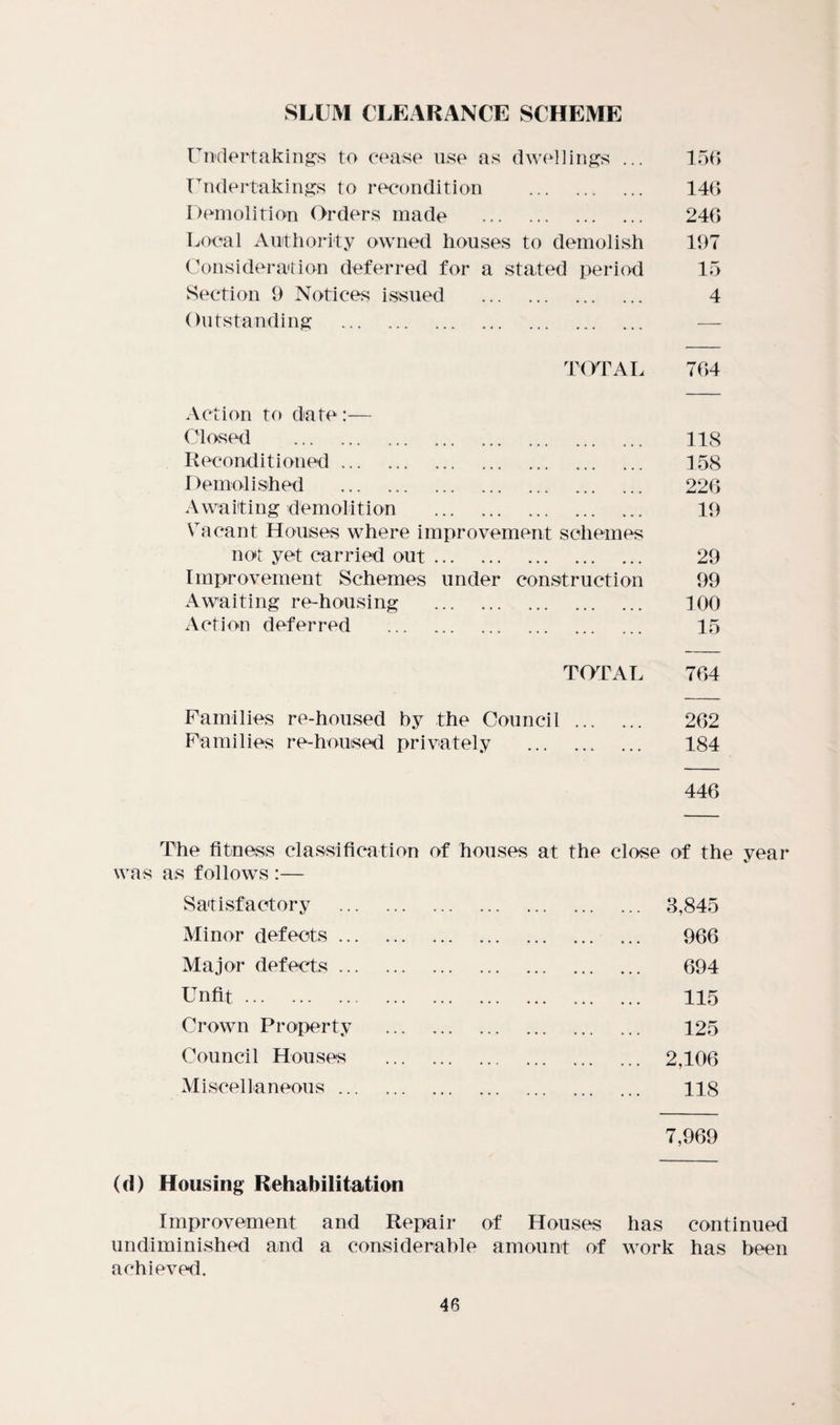 SLUM CLEARANCE SCHEME Undertakings to cease use as dwellings ... 156 Undertakings to recondition . 146 Demolition Orders made . 246 Local Authority owned houses to demolish 197 Consideration deferred for a stated period 15 Section 9 Notices issued . 4 Outstanding . — TOTAL 764 Action to date:— Closed . ... 118 Reconditioned. 158 Demolished . 226 Awaiting demolition . 19 Vacant Houses where improvement schemes not yet carried out. 29 Improvement Schemes under construction 99 Awaiting re-housing . 100 Action deferred . 15 TOTAL 764 Families re-housed by the Council . 262 Families re-housed privately . 184 446 The fitness classification of houses at the close of the year was as follows :— Satisfactory . 3,845 Minor defects. 966 Major defects. 694 Unfit. 115 Crown Property . 125 Council Houses . 2,106 Miscellaneous. 118 7,969 (cl) Housing Rehabilitation Improvement and Repair of Houses has continued undiminished and a considerable amount of work has been achieved.