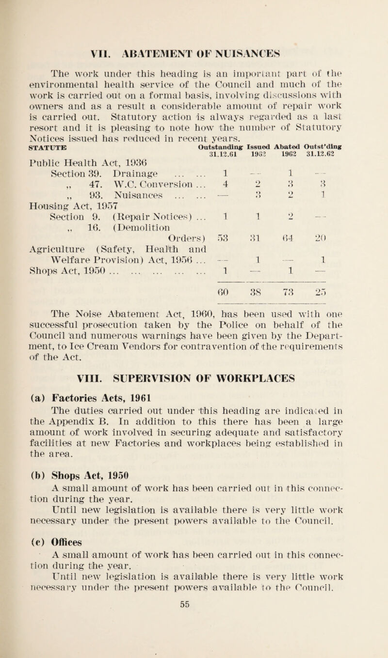 VII. ABATEMENT OF NUISANCES The work under this heading is an important part of the environmental health service of the Council and much of the work is carried out on a formal basis, involving discussions with owners and as a result a considerable amount of repair work is carried out. Statutory action is always regarded as a last resort and it is pleasing to note how the number of Statutory Notices issued has reduced in recent years. STATUTE Outstanding: Issued Abated Outst’ding 31.12.61 1932 1962 31.12.62 Public Health Act, 1936 Section 39. Drainage . 1 — 1 — ,, 47. W.C. Conversion ... 4 2 o o 3 ,, 93. Nuisances . -— O t) 2 1 Housing Act, 1957 Section 9. (Repair Notices) ... 1 1 2 — -- ,, 16. (Demolition Orders) 53 31 64 20 Agriculture (Safety, Health and Welfare Provision) Act, 1956 ... — 1 — 1 Shops Act, 1950 . 1 -— 1 — 60 38 73 25 The Noise Abatement Act, 1960, has been used with one successful prosecution taken by the Police on behalf of the Council and numerous warnings have been given by the Depart¬ ment, to Ice Cream Vendors for contravention of the requirements of the Act. VIII. SUPERVISION OF WORKPLACES (a) Factories Acts, 1961 The duties carried out under this heading are indicated in the Appendix B. In addition to this there has been a large amount of work Involved in securing adequate and satisfactory facilities at new Factories and workplaces being established in the area. (b) Shops Act, 1950 A small amount of work has been carried out in this connec¬ tion during the year. Until new legislation is available there is very little work necessary under the present powers available to the Council. (c) Offices A small amount of work has been carried out in this connec¬ tion during the year. Until new legislation is available there is very little work necessary under the present powers available to the Council.