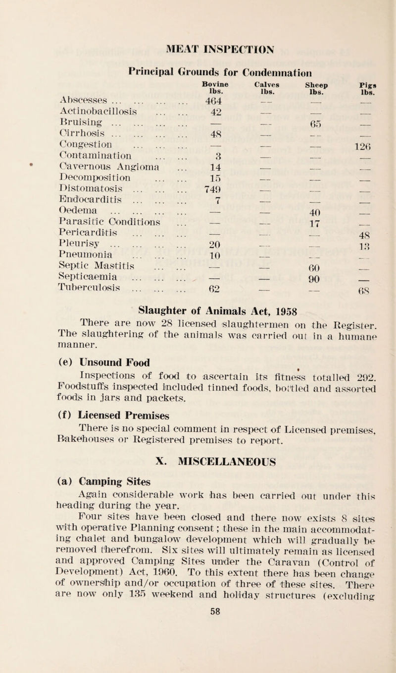 MEAT INSPECTION Principal Grounds for Condemnation Abscesses. Bovine lbs. 464 Calves lbs. Sheep lbs. Pigs lbs. Actinobacillosis . 42 _ _ Bruising . — — 65 Cirrhosis. 48 — _ , Congestion . — — _ 126 Contamination . 3 — _ Cavernous Angioma 14 _ _ Decomposition . 15 — Distomatosis . 749 _ Endocarditis . rr ( _ Oedema . — _ 40 Parasitic Conditions — _ 17 Pericarditis . — _ 48 Pleurisy . 20 _ _ 13 Pneumonia . 10 _ Septic Mastitis . — _ 60 Septicaemia . — _____ 90 Tuberculosis . 62 — 68 Slaughter of Animals Act, 1958 There are now 28 licensed slaughtermen on the Register. The slaughtering of the animals was carried out in a humane manner. (e) Unsound Food Inspections of food to ascertain its fitness totalled 292. Foodstuffs inspected included tinned foods, bottled and assorted foods in jars and packets. (f) Licensed Premises There is no special comment in respect of Licensed premises. Bakehouses or Registered premises to report. X. MISCELLANEOUS (a) Camping Sites Again considerable work has been carried out under this heading during the year. Four sites have been closed and there now exists 8 sites with operative Planning consent; these in the main accommodat¬ ing chalet and bungalow development which will gradually be removed therefrom. Six sites will ultimately remain as licensed and approved Camping Sites under the Caravan (Control of Development) Act, 1960. To this extent there has been change of ownership and/or occupation of three of these sites. There are now only 135 weekend and holiday structures (excluding