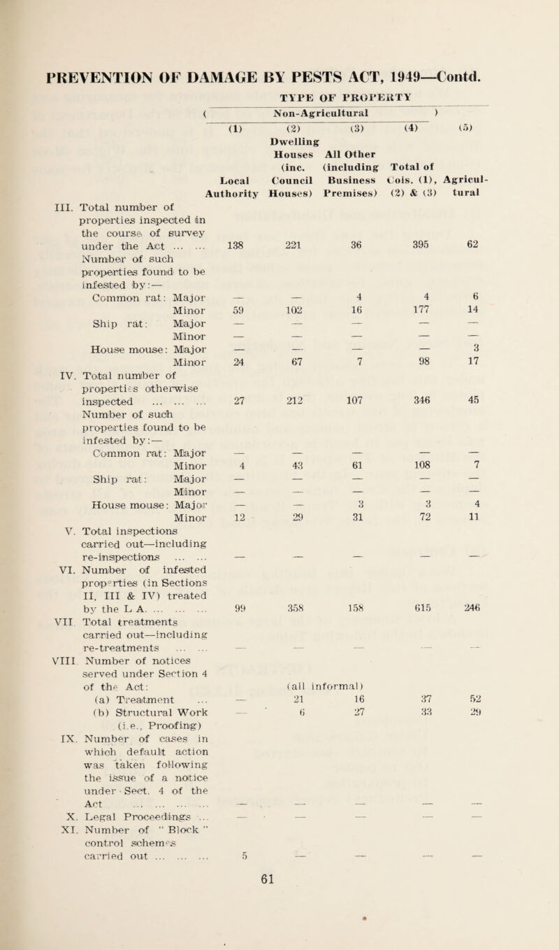 PREVENTION OF DAMAGE B1 PESTS ACT, 194!)—( ontd. TYPE OF PROPERTY ( Non-Agricultural ) (1) (2) (3) (4) (5) Dwelling Houses All Other (inc. (including Total of Local Council Business Cols. (1), Agricul Authority Houses) Premises) (2) & (3) tural III. Total number of properties inspected dn the course of survey under the Act . Number of such properties found to be infested toy:— 138 221 36 395 62 Common rat: Major — — 4 4 6 Minor 59 102 16 177 14 Ship rat: Major — — — — Minor — — — — — House mouse: Major — — — — 3 Minor 24 67 7 98 17 IV. Total number of properties otherwise inspected . Number of sudh properties found to be infested by:— 27 212 107 346 45 Common rat: Miajor — — — — — Minor 4 43 61 108 7 Ship rat: Ma jor — — — — -— Minor — — — — — House mouse: Major — — 3 3 4 Minor 12 29 31 72 11 V. Total inspections carried out—including re-inspections . _ _ — — — VI. Number of infested properties (in Sections II, III & IV) treated by the LA. 99 358 158 615 246 VII Total treatments carried out—including re-treatments . _ _ _ _ VIII Number of notices served under Section 4 of the Act: (all informal) (a) Treatment — 21 16 37 52 (b) Structural Work — 6 27 33 29 (i.e., Proofing) IX. Number of cases in which default action was taken following the issue of a notice under • Sect. 4 of the Act . X. Legal Proceedings ... XI. Number of “ Block ” — * - — — —— control schemas carried out. 5 *