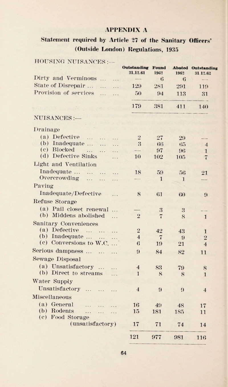 APPENDIX A Statement required by Article 27 of the Sanitary Officers’ (Outside London) Regulations, 1935 HOUSING NUISANCES Dirty and Verminous ... State of Disrepair. Provision of services ... NUISANCES:— I >ra inage (a) Defective . (b) Inadequate . (c) Blocked . (d) Defective Sinks Light and Ventilation Inadequate. Overcrowding . Paving Inadequate/Defective Refuse Storage (a) Pail closet renewal ... (b) Middens abolished Sanitary Conveniences (a) Defective . (b) Inadequate . (c) Conversions to W.C. ... Serious dampness. Sewage Disposal (a) Unsatisfactory . (b) Direct to streams Water Supply Unsatisfactory . Miscellaneous (a) General . (b) Rodents . (c) Food Storage (unsatisfactory) Outstanding 31.12.61 129 50 Found 1962 6 281 94 Abated 1962 0 291 113 Outstanding 31 12.62 119 31 179 381 411 140 2 27 29 3 00 05 4 — 97 90 1 10 102 105 7 18 59 50 21 — 1 1 — 8 01 00 9 — 3 3 2 FT 7 8 1 2 42 43 1 4 7 9 2 6 19 21 4 9 84 82 11 4 83 79 8 1 8 8 1 4 9 9 4 10 49 48 17 15 181 185 11 17 71 74 14 121 977 981 110