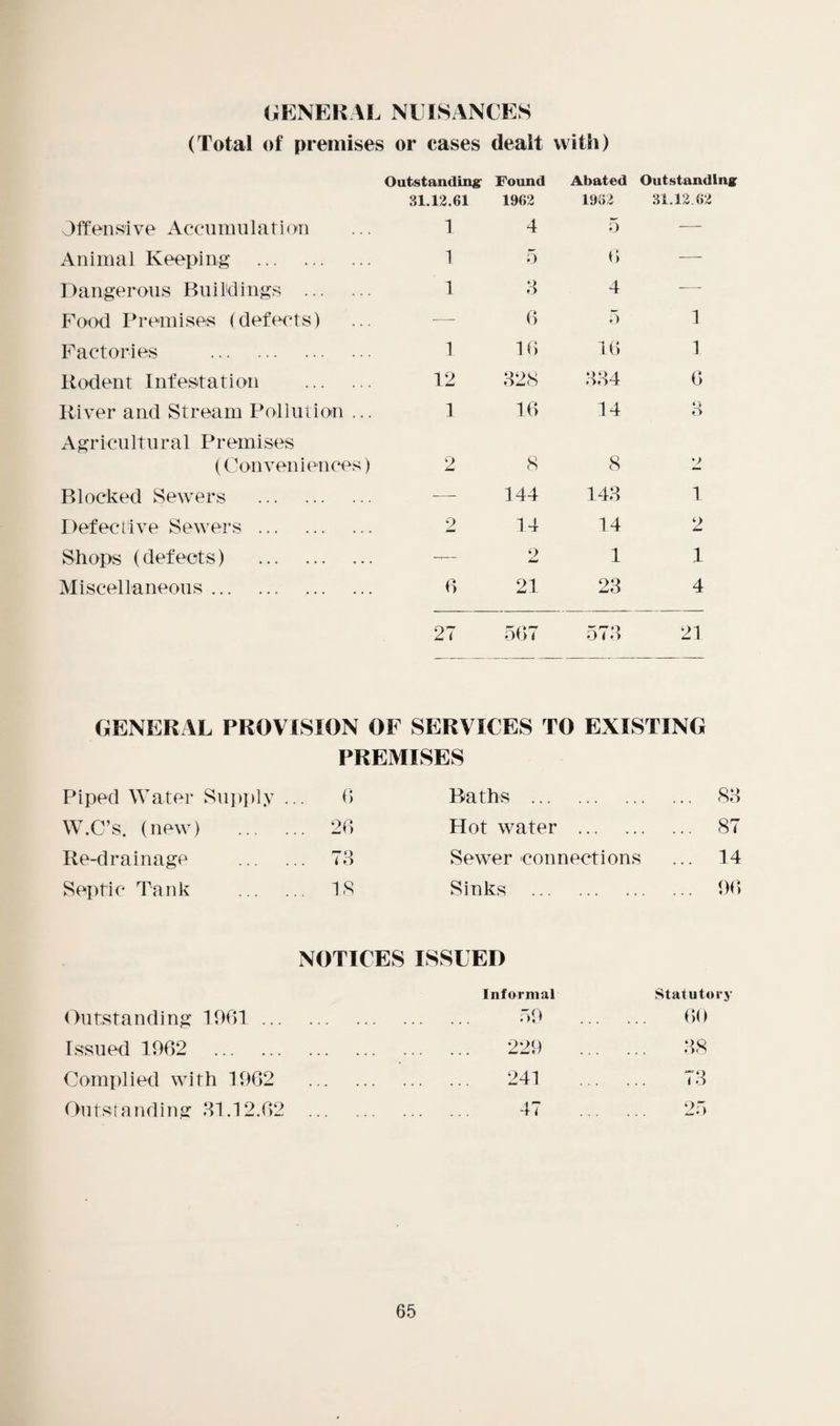 GENERAL NUISANCES (Total of premises or cases dealt with) Outstanding' Found Abated Outstanding 31.12.61 1962 1932 31.12.62 Offensive Accumulation 1 4 5 — Animal Keeping . 1 5 6 — Dangerous Bui Mings . 1 3 4 — Food Premises (defects) — 6 5 1 Factories . 1 16 16 1 Rodent Infestation . 12 328 334 6 River and Stream Pollution ... 1 16 14 ‘> O Agricultural Premises (Conveniences) 2 8 8 \> Blocked Sewers . — 144 143 1 Defective Sewers. 2 14 14 2 Shops (defects) . -— 2 1 1 Miscellaneous. 6 21 23 4 27 567 573 21 GENERAL PROVISION OF SERVICES TO EXISTING PREMISES Piped Water Supply .. 6 Baths . .. 83 W.C’s. (new) . . 26 Hot water . .. 87 Re-drainage . . 73 Sewer connections .. 14 Septic Tank . . 18 Sinks . .. 96 NOTICES ISSUED Informal Statutory Outstanding 1.961. . 59 60 Issued 1962 . . 229 38 Complied with 1962 . . 241 73 Outstanding 31.12.62 . . 47 25