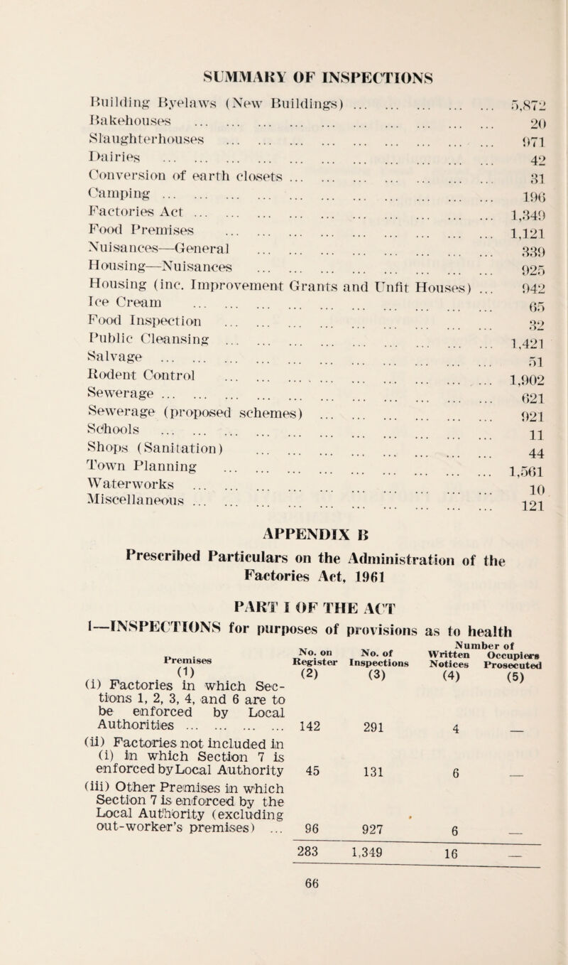 SUMMARY OF INSPECTIONS Building Byelaws (New Buildings) Bakehouses . Slaughterhouses . Dairies . Conversion of earth closets. Camping . Factories Act. Food Premises N u i sa n ces—General H ou s i n g—N u i s a nces Housing (inc. Improvement Grants and Unfit Houses) Ice Cream . Food Inspection . Public Cleansing . Salvage . Rodent Control . Sewerage. Sewerage (proposed schemes) Schools Shops (Sanitation) Town Planning Waterworks Miscellaneous ... 5,8711 20 071 42 31 196 1,349 1,121 339 925 942 65 32 1,421 51 1,902 621 921 11 44 1,561 10 121 APPENDIX B Prescribed Particulars on the Administration of the Factories Act, 1961 PART 1 OF THE ACT 1—INSPECTIONS for purposes of provisions as to health Premises No. on Register No. of Inspections Number of Written Occupiers Notices Prosecuted (1) (1) Factories in which Sec¬ tions 1, 2, 3, 4, and 6 are to be enforced by Local (2) (3) (4) (5) Authorities . (ii) Factories not included in (i) in which Section 7 is 142 291 4 — enf orced by Local Authority (iii) Other Premises in which Section 7 is enforced by the Local Authority (excluding 45 131 0 6 out-worker’s premises) ... 96 927 6 — 283 1,349 16 —