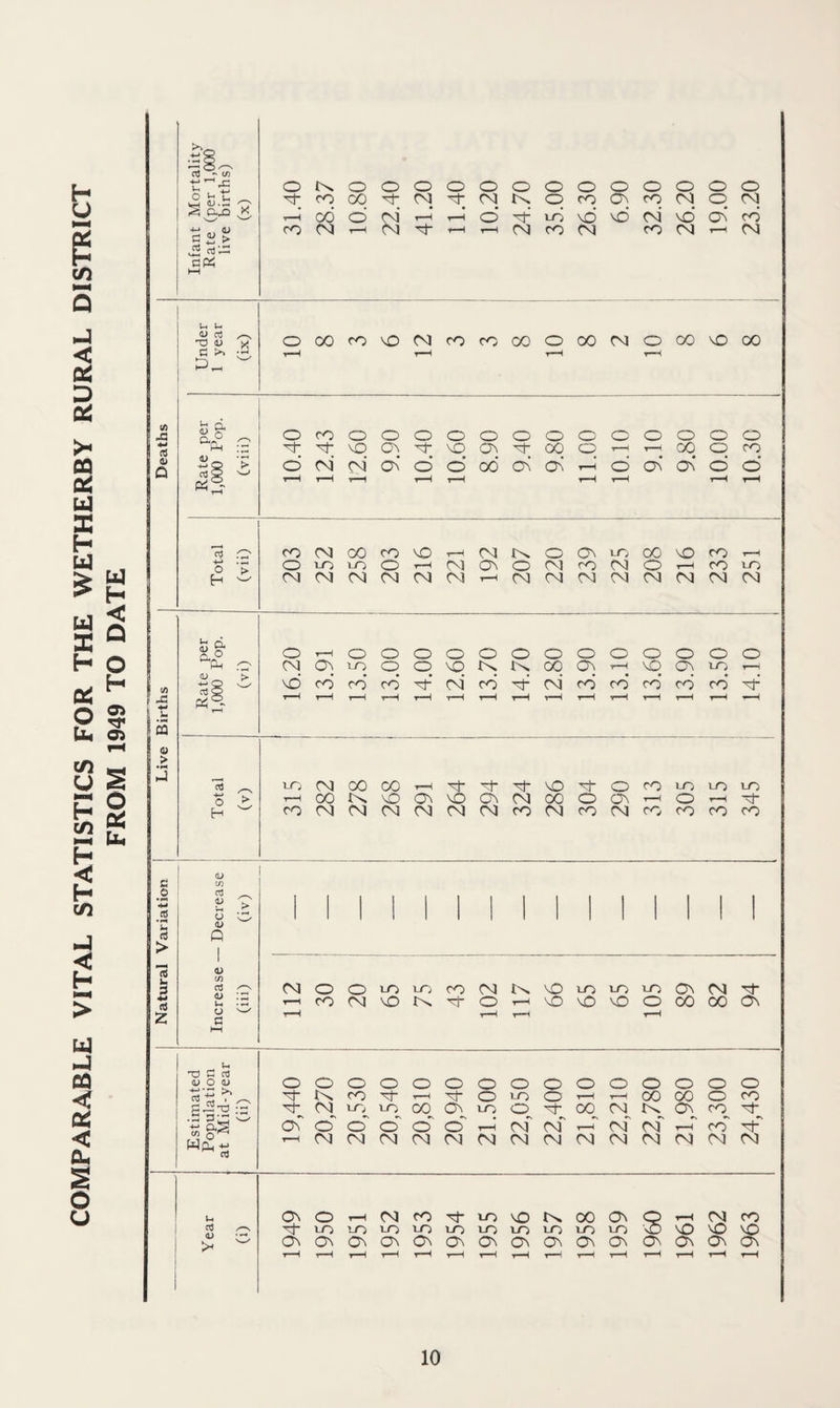 COMPARABLE VITAL STATISTICS FOR THE WETHERBY RURAL DISTRICT FROM 1949 TO DATE 4-* MO 13 -W k_j QJ.S O S trta K 8 vd vd cd G £ > f rt — art hH H H <t> a! ^ a >> r—H r-H r-H (A per 'op. ) I +* i to r\ a; _ *r r-H* Ph - t—H t-H r-H t—H r—H t-H t-H 4-* • pH O j> H w XI XI CM CM XI CM r—H CM CM XI XI XI CM XI CM per op. Rate 1,000 (v vd co' co’ CO* co’ If 1t t—H t—H r-H tH r-H t—H r-H r-H t-H t—H t—H ’ 1 t—H r—H ■ 1 03 I „ 1 > a i n 13 ^ 1-0 CM CO CO t-H Mr Xt xt vO xt- O co to to to o > 1—1 CO lx VD On vO On XI 00 O o t-H o t-H xt H w co CM CM CM CM XI CM co XI co XI CO CO CO co c to cn _© u > • • . . , . . . . . 1 • 1 ■ 1 ■w (B }h O w <U 1 1 1 ' 1 ' 1 1 1 1 1 1 1 ' 1 (S Q > i 13 1 to U 3 CS CM o O to to co CM tx vO) lO to to ON XI xt u, r-H CO CM vO IX xt O t—H vO MD vO O co CO On U ^ r—H t—H t-H t—H HH H X3 a nj U O D o o O o O O o O O O O O o o O 4—* ^ xt lx co xt r—H xt o to o t—H r-H 00 00 o co h|3 -3 xt CM to lO CO On to o xt CO XI IX On CO Xt On o' o o o O t—H XI XI1 t—H XI CM t-H CO xt ^ o Wrt ~ a r-H CM CM CM CM XI CM XI XI CM XI XI XI XI XI u ON o r-H CM CO xt to vo lx 00 o s t-H CM CO j cd s xt m to to to lO to to to to to vO vO vO >< w On ON On ON On ON On On o o o o ON ON ON I 1 r-H r-H t-H t-H t—H t—H t—H --1 t—H r—H t—H 1—< r-H 10