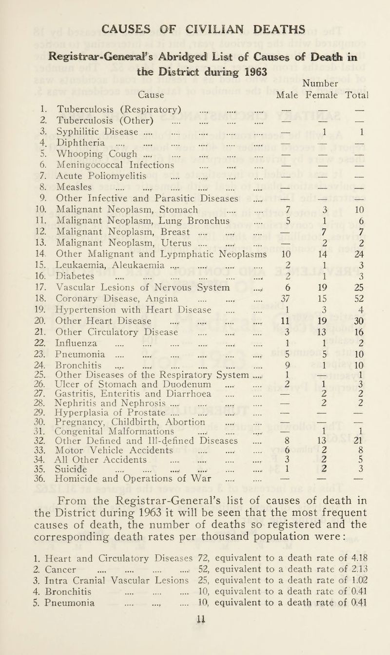 CAUSES OF CIVILIAN DEATHS Registrar-GenemaF's Abridged List of Causes of Death in the District during 1963 Number 1. Cause Tuberculosis (Respiratory) .„ Male Female Total 2. Tuberculosis (Other) . — — — 3. Syphilitic Disease.. .. — 1 1 4. Diphtheria ..., ... — — — 5. Whooping Cough .... . — — — 6. Meningococcal Infections ., — — — 7. Acute Poliomyelitis . — — — 8. Measles ... ..... . — — — 9. Other Infective and Parasitic Diseases — — — 10. Malignant Neoplasm, Stomach . 7 3 10 11. Malignant Neoplasm, Lung Bronchus 5 1 6 12. Malignant Neoplasm, Breast .r — 7 7 13. Malignant Neoplasm, Uterus . — 2 2 14. Other Malignant and Lypmphatic Neoplasms 10 14 24 15. Leukaemia, Aleukaemia ..... 2 1 3 16. Diabetes .. .< 2 1 3 17. Vascular Lesions of Nervous System ....i 6 19 25 18. Coronary Disease, Angina .... . 37 15 52 19. Hypertension with Heart Disease . 1 3 4 20. Other Heart Disease ...,, ..... .. 11 19 30 21. Other Circulatory Disease ..... . 3 13 16 22. Influenza .... . ..... ...,t 1 1 2 23. Pneumonia .. .. . 5 5 10 24. Bronchitis .... .. . 9 1 10 25. Other Diseases of the Respiratory System ...,i 1 — 1 26. Ulcer of Stomach and Duodenum 2 1 3 27. Gastritis, Enteritis and Diarrhoea . — 2 2 28. Nephritis and Nephrosis ..... — 2 2 29. Hyperplasia of Prostate., — — — 30. Pregnancy, Childbirth, Abortion — — — 31. Congenital Malformations .....i .. — 1 1 32. Other Defined and Ill-defined Diseases 8 13 21 33. Motor Vehicle Accidents 6 2 8 34. All Other Accidents .. 3 2 5 35. Suicide .... .,i ... 1 2 3 36. Homicide and Operations of War — — — From the Registrar-General’s list of causes of death in the District during 1963 it will be seen that the most frequent causes of death, the number of deaths so registered and the corresponding death rates per thousand population were: 1. Heart and Circulatory Diseases 72, equivalent to a death rate of 4.18 2. Cancer .i 52, equivalent to a death rate of 2.13 3. Intra Cranial Vascular Lesions 25, equivalent to a death rate of 1.02 4. Bronchitis . 10, equivalent to a death rate of 0.41 5. Pneumonia . . 10, equivalent to a death rate of 0.41 U