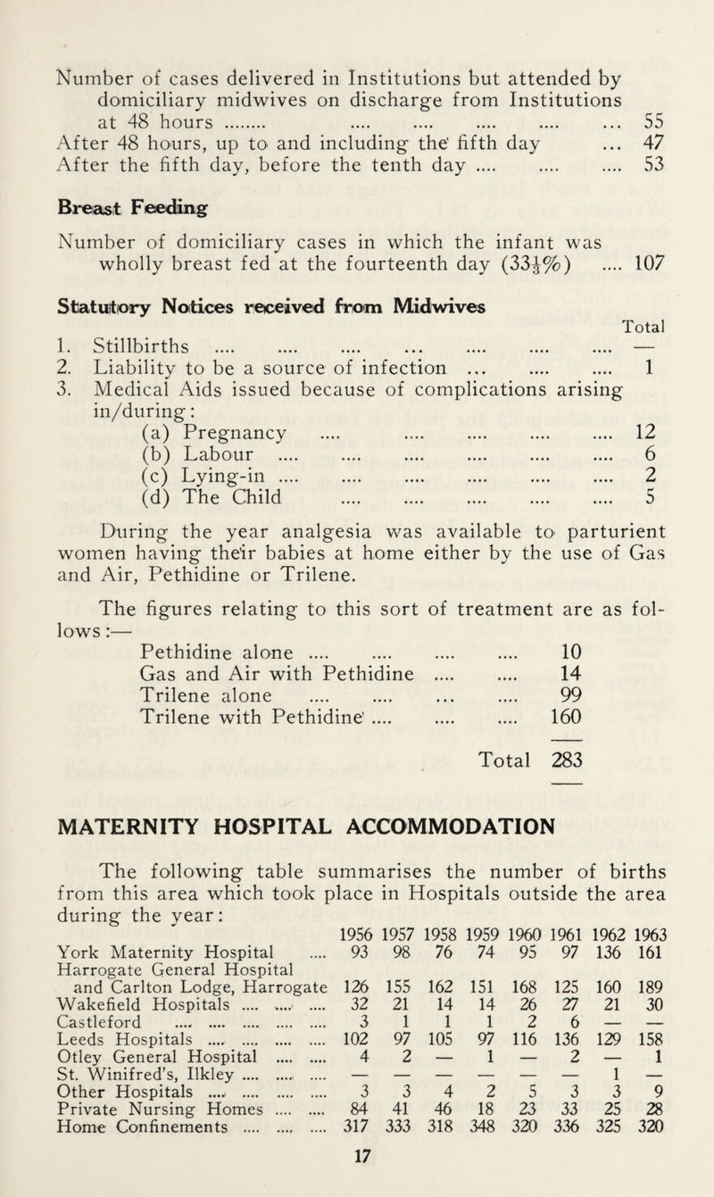 Number of cases delivered in Institutions but attended by domiciliary midwives on discharge from Institutions at 48 hours . .... .... .... .... ... 55 After 48 hours, up to and including the' fifth day ... 47 After the fifth day, before the tenth day .... .... .... 53 Breast Feeding Number of domiciliary cases in which the infant was wholly breast fed at the fourteenth day (33J%) .... 107 Statutory Notices received from Mid wives Total 1. Stillbirths .... .... .... ... .... .... .... — 2. Liability to be a source of infection ... .... .... 1 3. Medical Aids issued because of complications arising in/during: (a) Pregnancy .... .... .... .... .... 12 fb) Labour .... .... .... .... .... .... 6 (c) Lying-in .... .... .... .... .... .... 2 (d) The Child .... .... .... .... .... 5 During the year analgesia was available to- parturient women having their babies at home either by the use of Gas and Air, Pethidine or Trilene. The figures relating to this sort of treatment are as fol¬ lows :— Pethidine alone .... Gas and Air with Pethidine Trilene alone Trilene with Pethidine' .... 10 14 99 160 Total 283 MATERNITY HOSPITAL ACCOMMODATION The following table summarises the number of births from this area which took place in Hospitals outside the area during the year: 1956 1957 1958 1959 1960 1961 1962 1963 York Maternity Hospital 93 98 76 74 95 97 136 161 Harrogate General Hospital and Carlton Lodge, Harrogate 126 155 162 151 168 125 160 189 Wakefield Hospitals .- .... 32 21 14 14 26 27 21 30 Castleford . 3 1 1 1 2 6 — — Leeds Hospitals .... .... . 102 97 105 97 116 136 129 158 Otley General Hospital . 4 2 — 1 — 2 — 1 St. Winifred’s, Ilkley .. Other Hospitals ...^ . 1 — 3 3 4 2 5 3 3 9 Private Nursing Homes . 84 41 46 18 23 33 25 28 Home Confinements . 317 333 318 348 320 336 325 320