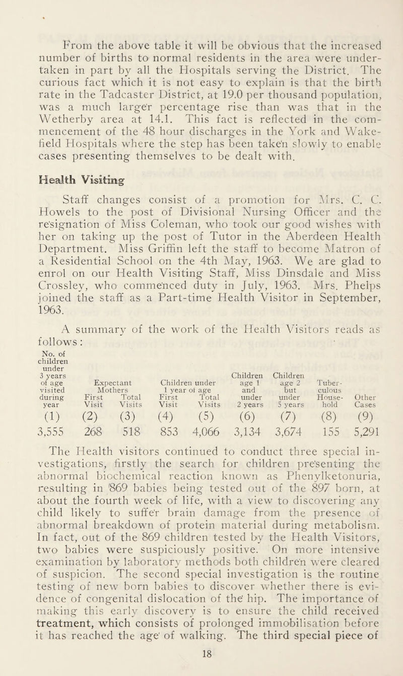 From the above table it will be obvious that the increased number of births to' normal residents in the area were under¬ taken in part by all the Hospitals serving the District. The curious fact which it is not easy to explain is that the birth rate in the Tadcaster District, at 19.0 per thousand population, was a much larger percentage rise than was that in the Wetherby area at 14.1. This fact is reflected in the com¬ mencement of the 48 hour discharges in the York and Wake- held Hospitals where the step has been take'n slowly to enable cases presenting themselves to be dealt with. Health Visiting Staff changes consist of a promotion for Mrs. C. C. Howels to the post of Divisional Nursing Officer and the resignation of Miss Coleman, who took our good wishes with her on taking up the post of Tutor in the Aberdeen Health Department. Miss Griffin left the staff to become Matron of a Residential School on the 4th May, 1963. We are glad to enrol on our Health Visiting Staff, Miss Dinsdale and Miss Crossley, who commenced duty in July, 1963. Mrs. Phelps joined the staff as a Part-time Health Visitor in September, 1963. A summary of the work of the Health Visitors reads as follows: No. of children under 3 years Children Children of age Expectant Children under age 1 age 2 Tuber¬ visited Mothers 1 year of age and but culous during First Total First Total under under house¬ Other year Visit Visits Visit Visits 2 years 5 years hold Cases (1) (2) (3) (4) (5) (6) (7) (8) (9) 3,555 268 518 853 4,066 3,134 3,674 155 5,291 The Health visitors continued to conduct three special in¬ vestigations, firstly the search for children presenting the abnormal biochemical reaction known as Phenylketonuria, resulting in f869 babies being tested out of the 897 born, at about the fourth week of life, with a view to discovering any child likely to suffe'r brain damage from the presence of abnormal breakdown of protein material during metabolism. In fact, out of the 869 children tested by the Health Visitors, two' babies were suspiciously positive. On more intensive examination by laboratory methods both children were cleared of suspicion. The second special investigation is the routine testing of new born babies to discover whether there is evi¬ dence of congenital dislocation of the' hip. The importance of making this early discovery is to1 ensure the child received treatment, which consists of prolonged immobilisation before it has reached the age' of walking. The third special piece of