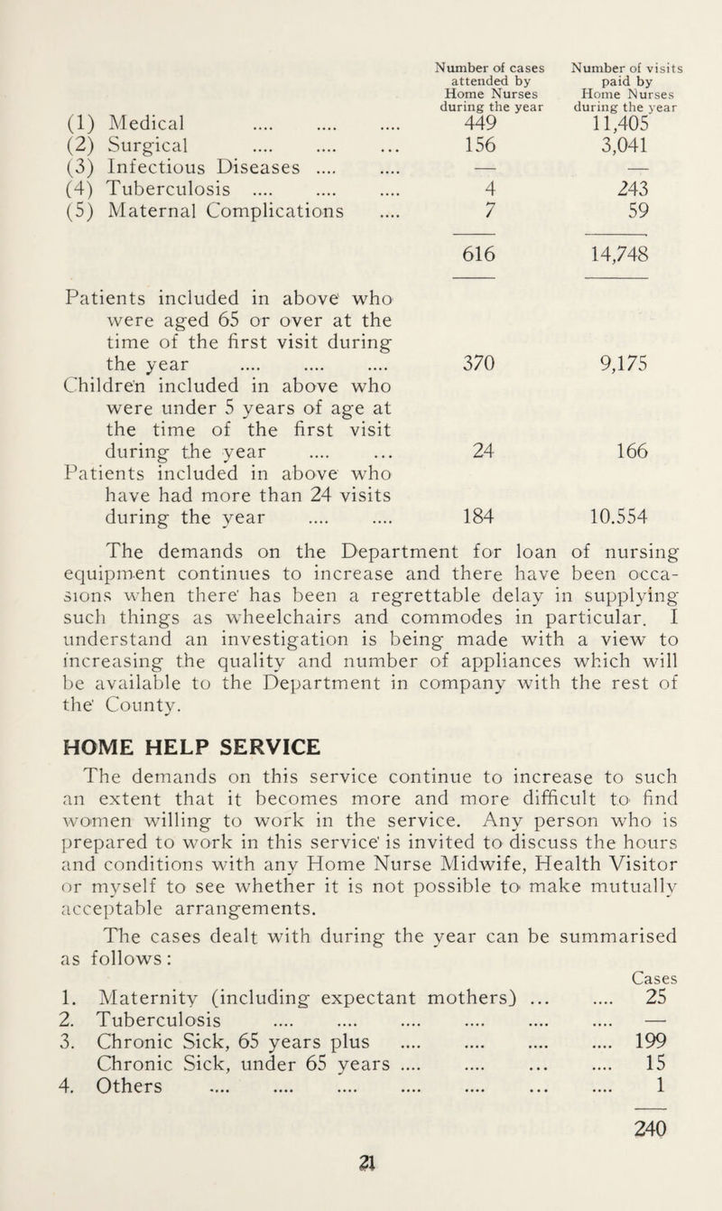 (1) Medical (2) Surgical (3) Infectious Diseases .... (4) Tuberculosis .... (5) Maternal Complications Number of cases attended by Home Nurses during the year 449 156 4 7 Number of visits paid by Home Nurses during the year 11,405 3,041 243 59 616 14,748 Patients included in above' who were aged 65 or over at the time of the first visit during the year Children included in above who were under 5 years of age at the time of the first visit 370 9,175 during the year Patients included in above who have had more than 24 visits 24 166 during the year 184 10.554 The demands on the Department for loan of nursing equipment continues to increase and there have been occa¬ sions when there' has been a regrettable delay in supplying such things as wheelchairs and commodes in particular. I understand an investigation is being made with a view to increasing the quality and number of appliances which will be available to the Department in company with the rest of the' County. HOME HELP SERVICE The demands on this service continue to increase to such an extent that it becomes more and more difficult to find women willing to work in the service. Any person who is prepared to work in this service' is invited to discuss the hours and conditions with any Home Nurse Midwife, Health Visitor or myself to see whether it is not possible to> make mutually acceptable arrangements. The cases dealt with during the year can be summarised as follows: Cases 1. Maternity (including expectant mothers) ... .... 25 2. Tuberculosis .... .... .... .... .... .... — 3. Chronic Sick, 65 years plus .... .... .... .... 199 Chronic Sick, under 65 years .... .... ... .... 15 4. Others .... .... .... .... .... ... .... 1 240