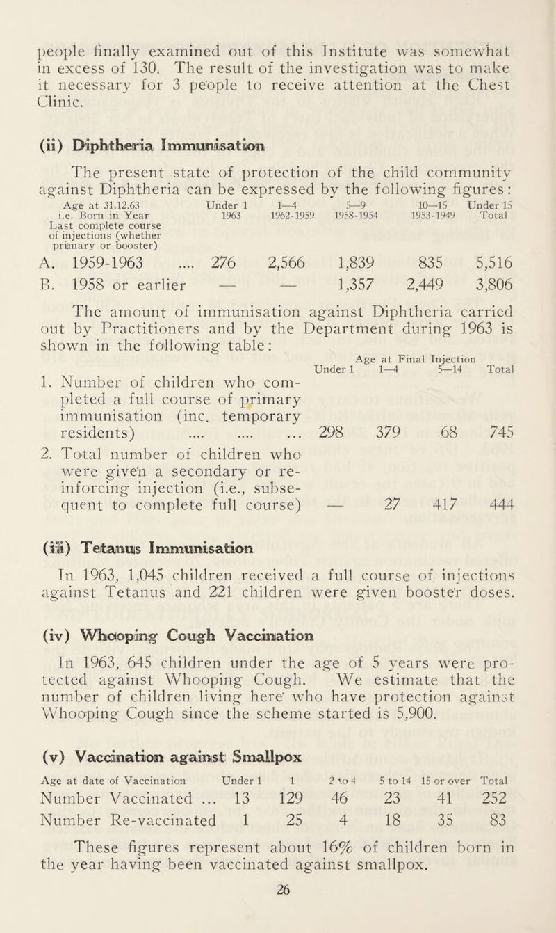 people finally examined out of this Institute was somewhat in excess of 130. The result of the investigation was to make it necessary for 3 pe'ople to receive attention at the Chest Clinic. (ii) Diphtheria Immunisation The present state of protection of the child community against Diphtheria can be expressed by the following figures: Age at 31.12.63 Under 1 1—4 5—9 10—15 Under 15 i.e. Born in Year Last complete course of injections (whether priimary or booster) 1963 1962-1959 1958-1954 1953-1949 Total A. 1959-1963 276 2,566 1,839 835 5,516 B. 1958 or earlier — — 1,357 2,449 3,806 The amount of immunisation against Diphtheria carried out by Practitioners and by the Department during 1963 is shown in the following table: Age at Final Injection Under 1 1—4 S—14 Total 1. Number of children who com¬ pleted a full course of primary immunisation (inc. temporary residents) .... .... ... 298 379 68 745 2. Total number of children who were give'n a secondary or re¬ inforcing injection (i.e., subse¬ quent to complete full course) — 27 417 444 (ili) Tetanus Immunisation In 1963, 1,045 children received a full course of injections against Tetanus and 221 children were given booste'r doses. (iv) Whooping Cough Vaccination In 1963, 645 children under the age of 5 years were pro¬ tected against Whooping Cough. We estimate that the number of children living here' who have protection against Whooping Cough since the scheme started is 5,900. (v) Vaccination against Smallpox Age at date of Vaccination Under 1 1 Number Vaccinated ... 13 129 Number Re-vaccinated 1 25 2 to 4 5 to 14 15 or over Total 46 23 41 252 4 18 35 83 These figures represent about 16% of children born in the year having been vaccinated against smallpox.