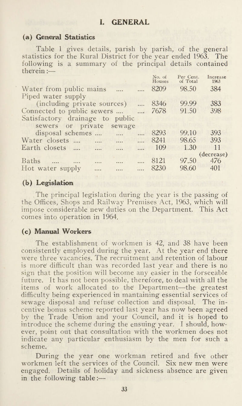 I. GENERAL (a) General Statistics Table 1 gives details, parish by parish, of the general statistics for the Rural District for the year ended 1963. The following is a summary of the principal details contained the'rein:— Water from public mains No. of Houses 8209 Per Cent, of Total 98.50 Increase 1963 384 Piped water supply (including private sources) 8346 99.99 383 Connected to public sewers .... 7678 91.50 398 Satisfactory drainage to sewers or private disposal schemes .... public sewage •••• •••• 8293 99.10 393 Water closets .... •••• •••• 8241 98.65 393 Earth closets .... •••• «••• 109 1.30 11 Paths .... .... .... 8121 97.50 (decrease) 476 Hot water supply •••• •••• 8230 98.60 401 (b) Legislation The principal legislation during the year is the passing of the Offices, Shops and Railway Premises Act, 1963, which will impose considerable new duties on the Department. This Act comes into operation in 1964. (c) Manual Workers The establishment of workmen is 42, and 38 have been consistently employed during the year. At the year end there were three vacancies. The recruitment and retention of labour is more’ difficult than Avas recorded last year and there is no sign that the position will become any easier in the forseeable future. It has not been possible, therefore, to deal with all the items of work allocated to^ the' Department—the greatest difficulty being experienced in mantaining essential services of sewage disposal and refuse1 collection and disposal. The in¬ centive bonus scheme reported last year has now been agreed by the Trade Union and your Council, and it is hoped to introduce the scheme' during the ensuing year. I should, how¬ ever, point out that consultation with the workmen does not indicate any particular enthusiasm by the men for such a scheme. During the year one workman retired and five othe'r workmen left the services of the Council. Six new men were engaged. Details of holiday and sickness abse'nce are given in the following table:—