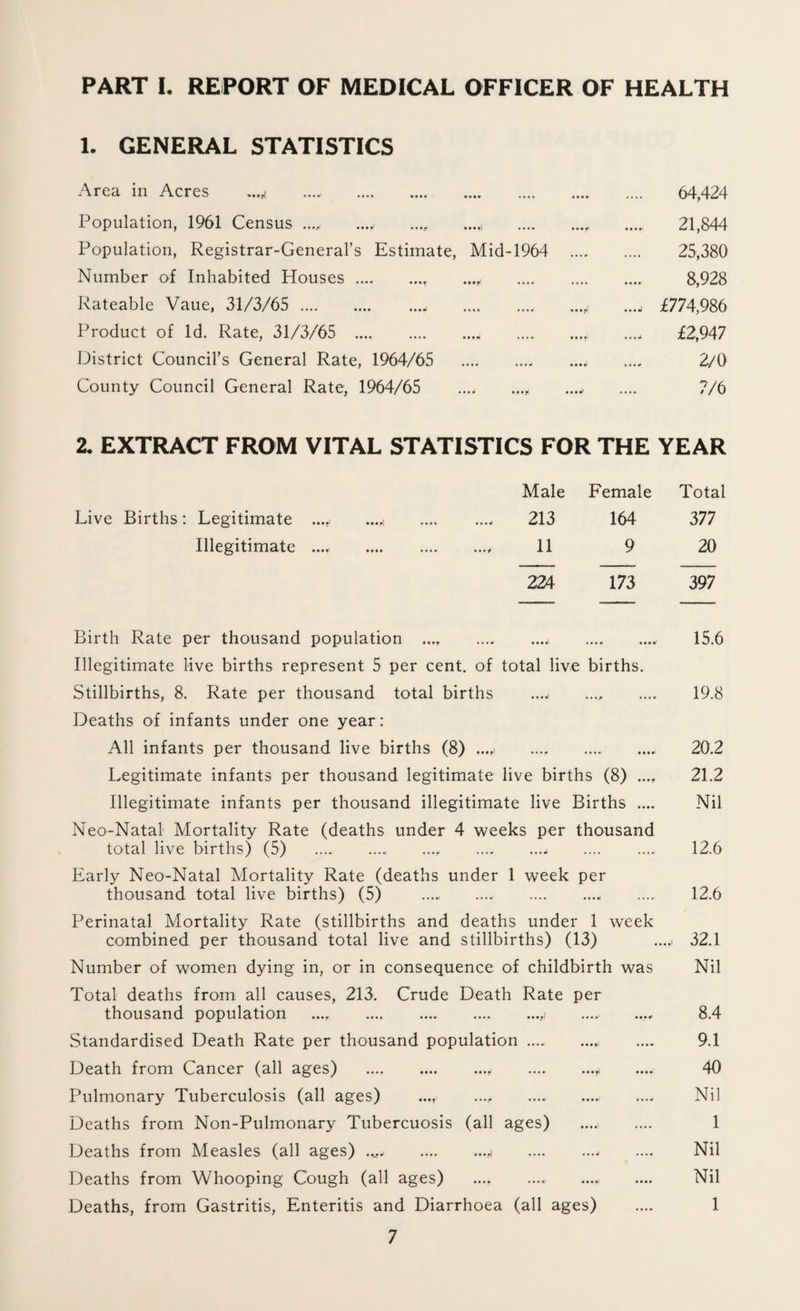 PART I. REPORT OF MEDICAL OFFICER OF HEALTH 1. GENERAL STATISTICS Area in Acres .... . 64,424 Population, 1961 Census ..... ..... ...... 21,844 Population, Registrar-General’s Estimate, Mid-1964 25,380 Number of Inhabited Houses.. . 8,928 Rateable Vaue, 31/3/65., ....,i ...., £774,986 Product of Id. Rate, 31/3/65 .„ ... .... £2,947 District Council’s General Rate, 1964/65 .. .... .... 2/0 County Council General Rate, 1964/65 .... ..... .... .... 7/6 2. EXTRACT FROM VITAL STATISTICS FOR THE YEAR Male Female Total Live Births: Legitimate .... .. 213 164 377 Illegitimate .... .. 11 9 20 224 173 397 Birth Rate per thousand population .... .. .. 15.6 Illegitimate live births represent 5 per cent, of total live births. Stillbirths, 8. Rate per thousand total births .... ..... .... 19.8 Deaths of infants under one year: All infants per thousand live births (8) .. .... 20.2 Legitimate infants per thousand legitimate live births (8) .... 21.2 Illegitimate infants per thousand illegitimate live Births .... Nil Neo-Natal Mortality Rate (deaths under 4 weeks per thousand total live births) (5) .. .. . 12.6 Early Neo-Natal Mortality Rate (deaths under 1 week per thousand total live births) (5) .. .. 12.6 Perinatal Mortality Rate (stillbirths and deaths under 1 week combined per thousand total live and stillbirths) (13) ..... 32.1 Number of women dying in, or in consequence of childbirth was Nil Total deaths from all causes, 213. Crude Death Rate per thousand population .... ..i ..... .... 8.4 Standardised Death Rate per thousand population ..... ...,i .... 9.1 Death from Cancer (all ages) .. .,i .... 40 Pulmonary Tuberculosis (all ages) .... ..... .. .... Nil Deaths from Non-Pulmonary Tubercuosis (all ages) .... .... 1 Deaths from Measles (all ages) ...... .,i . .... Nil Deaths from Whooping Cough (all ages) ...r . Nil Deaths, from Gastritis, Enteritis and Diarrhoea (all ages) .... 1