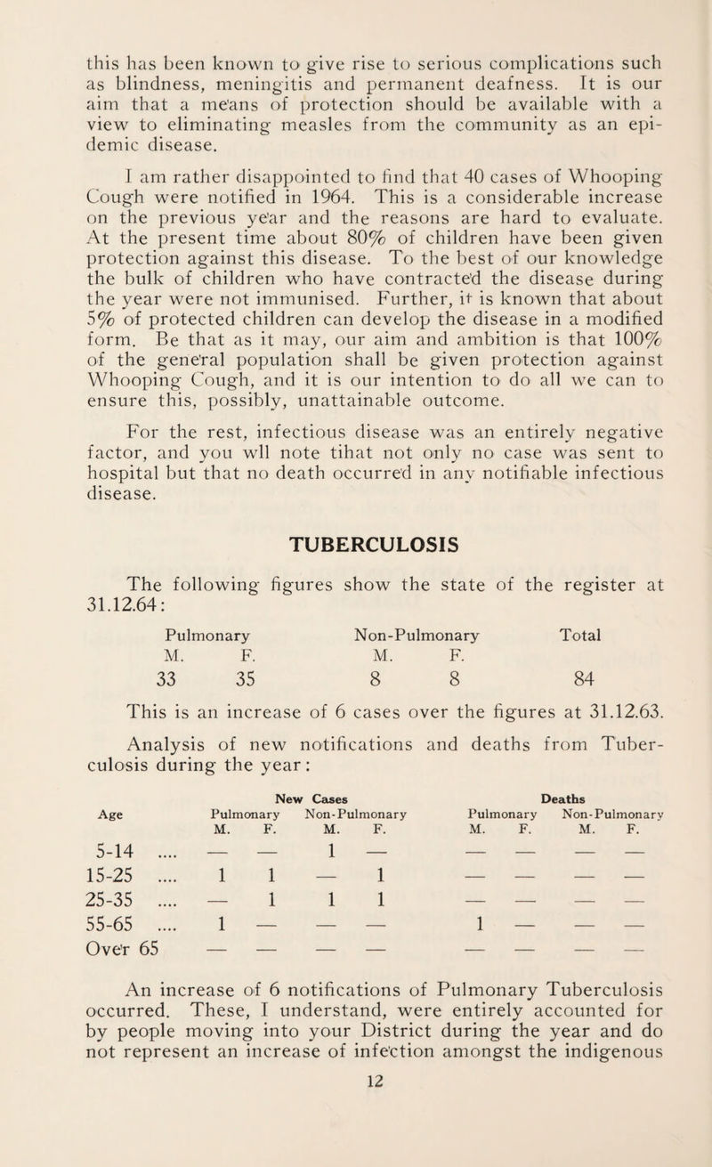this has been known tO' give rise to serious complications such as blindness, meningitis and permanent deafness. It is our aim that a me'ans of protection should be available with a view to eliminating measles from the community as an epi¬ demic disease. I am rather disappointed to find that 40 cases of Whooping Cough were notified in 1964. This is a considerable increase on the previous ye’ar and the reasons are hard to evaluate. At the present time about 80% of children have been given protection against this disease. To the best of our knowledge the bulk of children who have contracted the disease during the year were not immunised. Further, it is known that about 5% of protected children can develop the disease in a modified form. Be that as it may, our aim and ambition is that 100% of the gene’ral population shall be given protection against Whooping Cough, and it is our intention to do all we can to ensure this, possibly, unattainable outcome. For the rest, infectious disease was an entirely negative factor, and you wll note tihat not only no case was sent to hospital but that no death occurred in any notifiable infectious disease. TUBERCULOSIS The following figures show the state of the register at 31.12.64: Pulmonary Non-Pulmonary Total M. F. M. F. 33 35 8 8 84 This is an increase of 6 cases over the figures at 31.12.63. Analysis of new notifications and deaths from Tuber¬ culosis during the year: Age New Pulmonary Cases Non-Pulmonary Deaths Pulmonary Non-Pulmonarv M. F. M. F. M. F. M. F. 5-14 .... — — 1 — - - - - 15-25 .... 1 1 — 1 - - - - 25-35 — 1 1 1 - -- - - 55-65 1 — — — 1 — — — Ove’r 65 — — — — - - - - An increase of 6 notifications of Pulmonary Tuberculosis occurred. These, I understand, were entirely accounted for by people moving into your District during the year and do not represent an increase of infe’ction amongst the indigenous