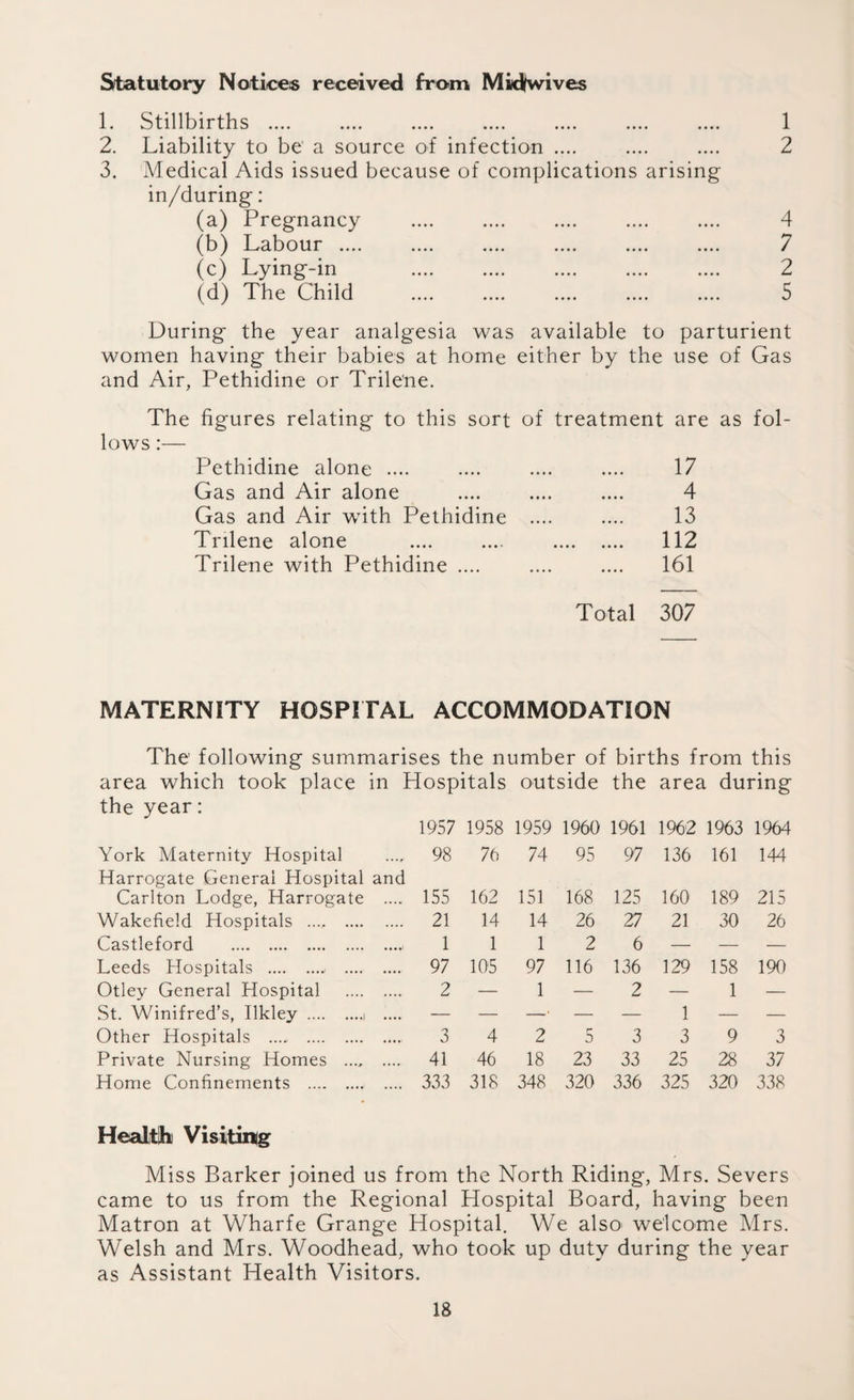 Statutory Notices received from Midfwives l • S till l) 1 I t h S . . . . « » » • a i a « . . . . aaaa aaaa aaaa 2. Liability to be a source of infection .... 3. Medical Aids issued because of complications arising in/during: (a) Pregnancy (b) Labour .... .... ..*. .... .... .... (c) Lying-in (d) The Child 1 2 4 7 2 5 During the year analgesia was available to parturient women having their babies at home either by the use of Gas and Air, Pethidine or Trilene. The figures relating to this sort of treatment are as fol¬ lows :— Pethidine alone .... Gas and Air alone Gas and Air with Pethidine Trilene alone Trilene with Pethidine .... 17 4 13 112 161 Total 307 MATERNITY HOSPITAL ACCOMMODATION The following summarises the number of births from this area which took place in Hospitals outside the area during the year: 1957 1958 1959 1960 1961 1962 1963 1964 York Maternity Hospital 98 76 74 95 97 136 161 144 Harrogate General Hospital and Carlton Lodge, Harrogate .... 155 162 151 168 125 160 189 215 Wakefield Hospitals .... . 21 14 14 26 27 21 30 26 Castleford .. 1 1 1 2 6 — — — Leeds Hospitals . 97 105 97 116 136 129 158 190 Otley General Hospital . 2 — 1 — 2 — 1 — St. Winifred’s, Ilkley .i .... — — —• — — 1 — — Other Hospitals .. 3 4 2 5 3 3 9 3 Private Nursing Homes . 41 46 18 23 33 25 28 37 Home Confinements . 333 318 348 320 336 325 320 338 Health Visiting Miss Barker joined us from the North Riding, Mrs. Severs came to us from the Regional Hospital Board, having been Matron at Wharfe Grange Hospital. We also welcome Mrs. Welsh and Mrs. Woodhead, who took up duty during the year as Assistant Health Visitors.