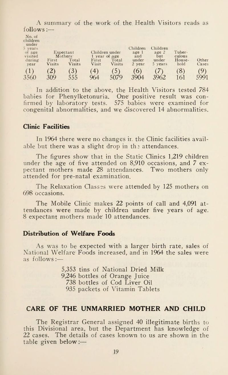A summary of the work of the Health Visitors reads as follows:— No. of children under 5 years of age Expectant Children under Children age 1 Children age 2 Tuber¬ visited Mothers 1 year of ,age Total and but culous during First Total First under under House¬ Other year Visits Visits Visit Visits 2 year 5 years hold Cases (i) (2) (3) (4) (5) (6) (7) (8) (9) 3560 309 555 964 5079 3904 3962 161 5991 In addition to the above, the Health Visitors tested 784 babies for Phenylketonuria. One' positive result was con¬ firmed by laboratory tests. 575 babies were examined for congenital abnormalities, and we discovered 14 abnormalities. Clinic Facilities In 1964 there were no changes in the Clinic facilities avail¬ able but there was a slight drop in tfm attendances. The figures show that in the Static Clinics 1,219 children under the age of five attended on 8,910 occasions, and 7 ex¬ pectant mothers made 28 attendances. Two mothers only attended for pre-natal examination. The Relaxation Classes were attended by 125 mothers on 698 occasions. The Mobile Clinic makes 22 points of call and 4,091 at¬ tendances were made by children under five years of age. 8 expectant mothers made 10 attendances. Distribution of Welfare Foods As was to be expected with a larger birth rate, sales of National Welfare Foods increased, and in 1964 the sales were as follows:— 5,353 tins of National Dried Milk 9,246 bottles of Orange Juice 738 bottles of Cod Liver Oil 935 packets of Vitamin Tablets CARE OF THE UNMARRIED MOTHER AND CHILD The Registrar General assigned 40 illegitimate births to this Divisional area, but the Department has knowledge of 22 cases. The details of cases known to us are shown in the table given below:—