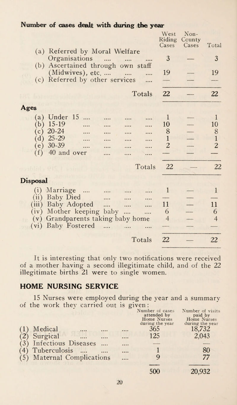 Number of cases dealt with during the year West Non- Riding County Cases Cases Total (a) Referred by Moral Wielfare Organisations 3 — 3 (b) Ascertained through own staff (Midwives), etc.. 19 — 19 (c) Referred by other services — — — Totals 22 — 22 Ages (a) Under 15. 1 — 1 (b) 15-19 . 10 — 10 (c) 20-24 . 8 — 8 (d) 25-29 . 1 — 1 (e) 30-39 . 2 — 2 (f) 40 and over — — — Totals 22 — 22 Disposal (i) Marriage 1 — 1 (ii) Baby Died — — — (iii) Baby Adopted 11 — 11 (iv) Mother keeping baby .... 6 — 6 (v) Grandparents taking baby home 4 — 4 (vi) Baby Fostered — — — Totals 22 — 22 It is interesting that only two notifications were received of a mother having a second illegitimate child, and of the 22 illegitimate births 21 were to single women. HOME NURSING SERVICE 15 Nurses were employed during the year and a summary of the work they carried out is given: (1) Medical Number of cases attended by Home Nurses during the year 365 Number of visits paid by Home Nurses during the vear 18,732 (2) Surgical 125 2,043 (3) Infectious Diseases .... — — (4) Tuberculosis .... 1 80 (5) Mate'rnal Complications 9 77 500 20,932