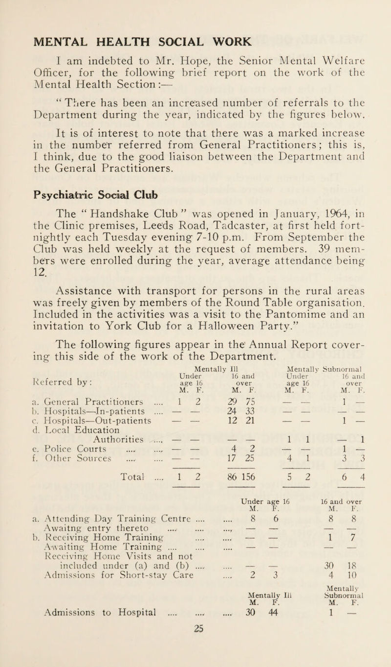 MENTAL HEALTH SOCIAL WORK I am indebted to Mr. Hope, the Senior Mental Welfare Officer, for the following- brief report on the work of the Mental Health Section:— “ There has been an increased number of referrals to the Department during the year, indicated by the figures below. It is of interest to note that there was a marked increase in the number referred from General Practitioners; this is, I think, due to the good liaison between the Department and the General Practitioners. Psychiatric Social Club The “ Handshake Club ” was opened in January, 1964, in the Clinic premises, Leeds Road, Tadcaster, at first held fort¬ nightly each Tuesday evening 7-10 p.m. From September the Club was held weekly at the request of members. 39 mem¬ bers were enrolled during the year, average attendance being 12. Assistance with transport for persons in the rural areas was freely given by members of the Round Table organisation. Included in the activities was a visit to the Pantomime and an invitation to York Club for a Halloween Party.” The following figures appear in the' Annual Report cover¬ ing this side of the work of the Department. o Mentally in Mentally Subnormal Under 16 and Under 16 and Referred by: age 16 over age 16 over M. F. M . F. M. F. M. F. a. General Practitioners 1 2 29 75 — — 1 — b. Hospitals—In-patients .... — — 24 33 — — — — c. Hospitals—Out-patients — — 12 21 — — 1 — d. Local Education Authorities .... - - — — 1 1 — 1 c. Police Courts ., - - 4 2 — — 1 — f. Other Sources — — 17 25 4 1 3 3 Total .... 1 2 86 156 5 2 6 4 Under age 16 16 and over M. F. M. F. a. Attending- Day Training Centre. • • • 8 6 8 8 Awaitng entry thereto •*? — — — — b. Receiving Home Training .... .. — — 1 7 Awaiting Home Training .. .. .... . • • • — — — __ Receiving Home Visits and not included under (a) and (b). — — 30 18 Admissions for Short-stay Care ... 2 3 4 10 Mentally Mentally 111 Subnormal M. F. M. F. Admissions to Hospital • • • •»*> • i ... 30 44 1