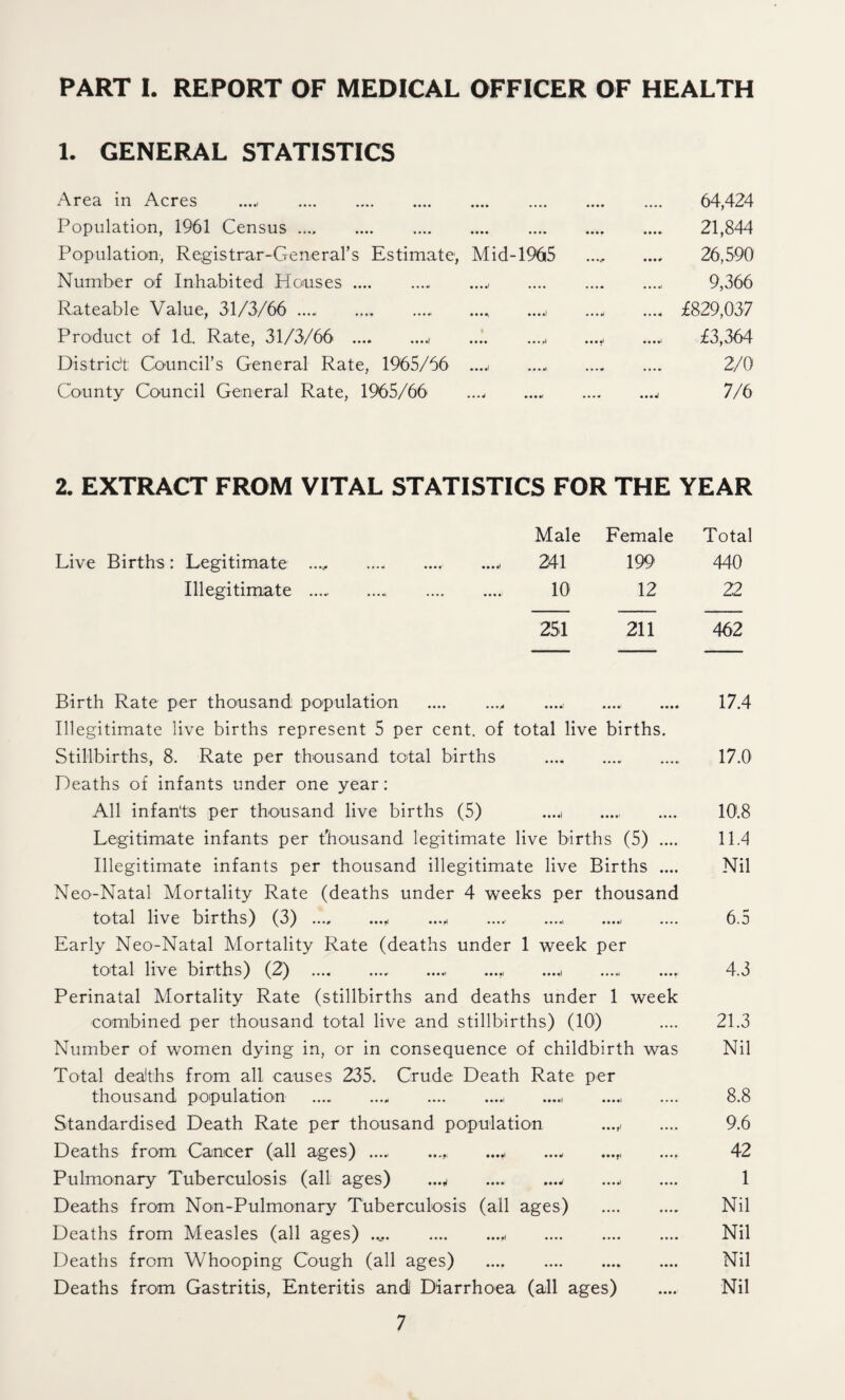 PART I. REPORT OF MEDICAL OFFICER OF HEALTH 1. GENERAL STATISTICS Area in Acres . 64,424 Population, 1961 Census. 21,844 Population, Registrar-General’s Estimate, Mid-1965 ..... .... 26,590 Number of Inhabited Houses., .. 9,366 Rateable Value, 31/3/66.. ...., .... .... £829,037 Product of Id. Rate, 31/3/66 .j ....- ..... £3,364 District Council’s General Rate, 1965/56 ..... ...., . 2/0 County Council General Rate, 1965/66 .... .... .. 7/6 2. EXTRACT FROM VITAL STATISTICS FOR THE YEAR Male Female Total Live Births: Legitimate ..... . .... 241 199 440 Illegitimate ... 10 12 22 251 211 462 Birth Rate per thousand population .. ..... ..... .... 17.4 Illegitimate live births represent 5 per cent, of total live births. Stillbirths, 8. Rate per thousand total births . 17.0 Deaths of infants under one year: All infants per thousand live births (5) ....1 ..... .... 10.8 Legitimate infants per thousand legitimate live births (5) .... 11A Illegitimate infants per thousand illegitimate live Births .... Nil Neo-Natal Mortality Rate (deaths under 4 weeks per thousand total live births) (3) .. ...4 .... ..... ..... .... 6.5 Early Neo-Natal Mortality Rate (deaths under 1 week per total live births) (2) . ...., ....1 ..... .... 4.3 Perinatal Mortality Rate (stillbirths and deaths under 1 week combined per thousand total live and stillbirths) (10) .... 21.3 Number of women dying in, or in consequence of childbirth was Nil Total deaths from all causes 235. Crude Death Rate per thousand population .. . ...., .. 8.8 Standardised Death Rate per thousand population ...,, .... 9.6 Deaths from Cancer (all ages) ..... ..... ..... ... 42 Pulmonary Tuberculosis (all ages) ...4 ..... ...4 ..... .... 1 Deaths from Non-Pulmonary Tuberculosis (all ages) . Nil Deaths from Measles (all ages) ... . Nil Deaths from Whooping Cough (all ages) . Nil Deaths from Gastritis, Enteritis and Diarrhoea (all ages) .... Nil