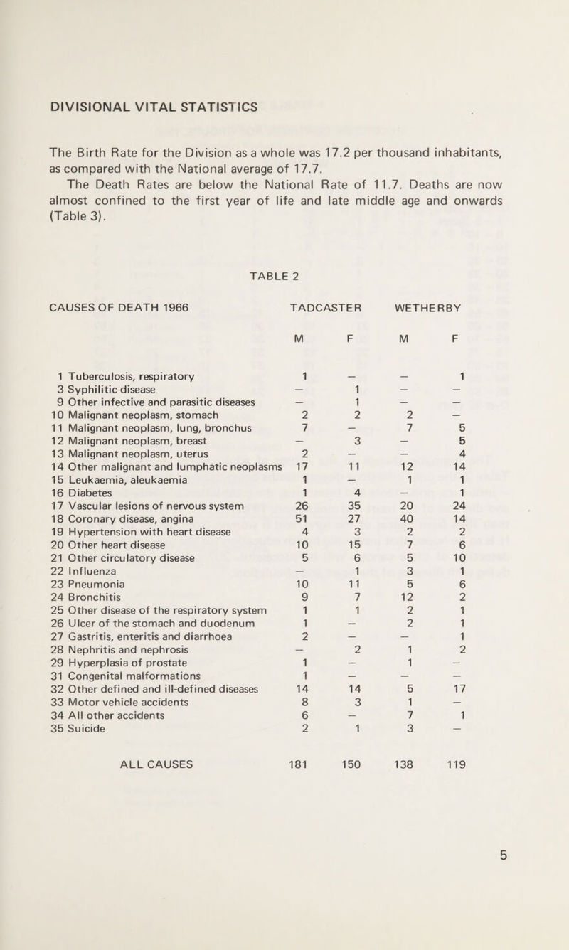 DIVISIONAL VITAL STATISTICS The Birth Rate for the Division as a whole was 17.2 per thousand inhabitants, as compared with the National average of 17.7. The Death Rates are below the National Rate of 11.7. Deaths are now almost confined to the first year of life and late middle age and onwards (Table 3). TABLE 2 CAUSES OF DEATH 1966 TADCASTER WETHERBY M F M F 1 Tuberculosis, respiratory 1 _ _ 1 3 Syphilitic disease — 1 — — 9 Other infective and parasitic diseases — 1 — — 10 Malignant neoplasm, stomach 2 2 2 — 11 Malignant neoplasm, lung, bronchus 7 — 7 5 12 Malignant neoplasm, breast — 3 — 5 13 Malignant neoplasm, uterus 2 — — 4 14 Other malignant and lumphatic neoplasms 17 11 12 14 15 Leukaemia, aleukaemia 1 — 1 1 16 Diabetes 1 4 — 1 17 Vascular lesions of nervous system 26 35 20 24 18 Coronary disease, angina 51 27 40 14 19 Hypertension with heart disease 4 3 2 2 20 Other heart disease 10 15 7 6 21 Other circulatory disease 5 6 5 10 22 Influenza 1 3 1 23 Pneumonia 10 11 5 6 24 Bronchitis 9 7 12 2 25 Other disease of the respiratory system 1 1 2 1 26 Ulcer of the stomach and duodenum 1 — 2 1 27 Gastritis, enteritis and diarrhoea 2 — — 1 28 Nephritis and nephrosis — 2 1 2 29 Hyperplasia of prostate 1 — 1 — 31 Congenital malformations 1 — — — 32 Other defined and ill-defined diseases 14 14 5 17 33 Motor vehicle accidents 8 3 1 — 34 All other accidents 6 — 7 1 35 Suicide 2 1 3 — ALL CAUSES 181 150 138 119